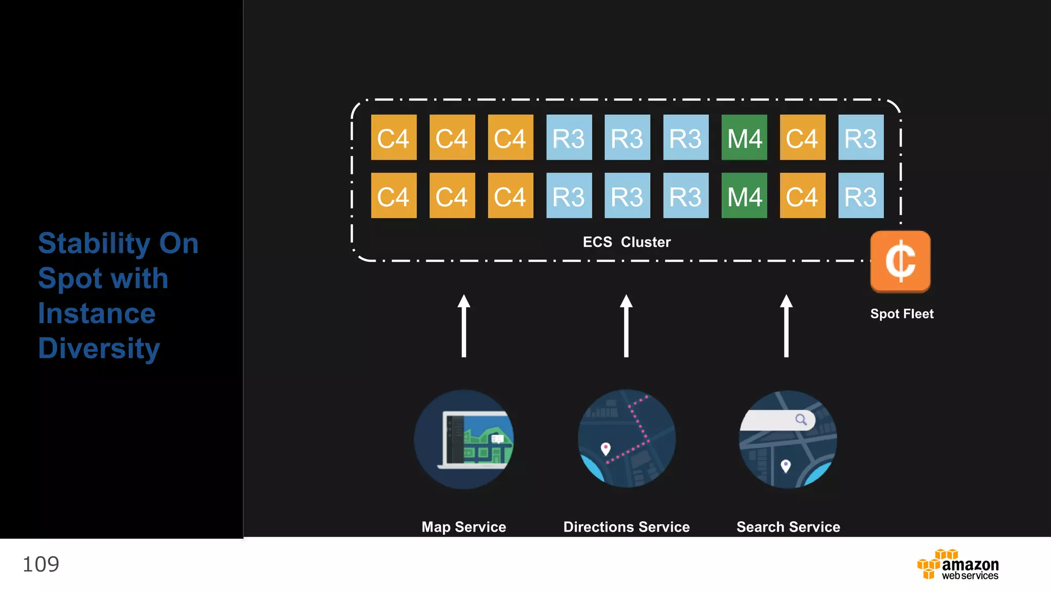 109
C4
ECS Cluster
R3 R3 R3
R3 R3 R3
M4
M4
M4 M4
M4 M4
C4 C4
C4 C4 C4
Map Service Search ServiceDirections Service
Spot Fleet
C4
C4
R3
R3
 