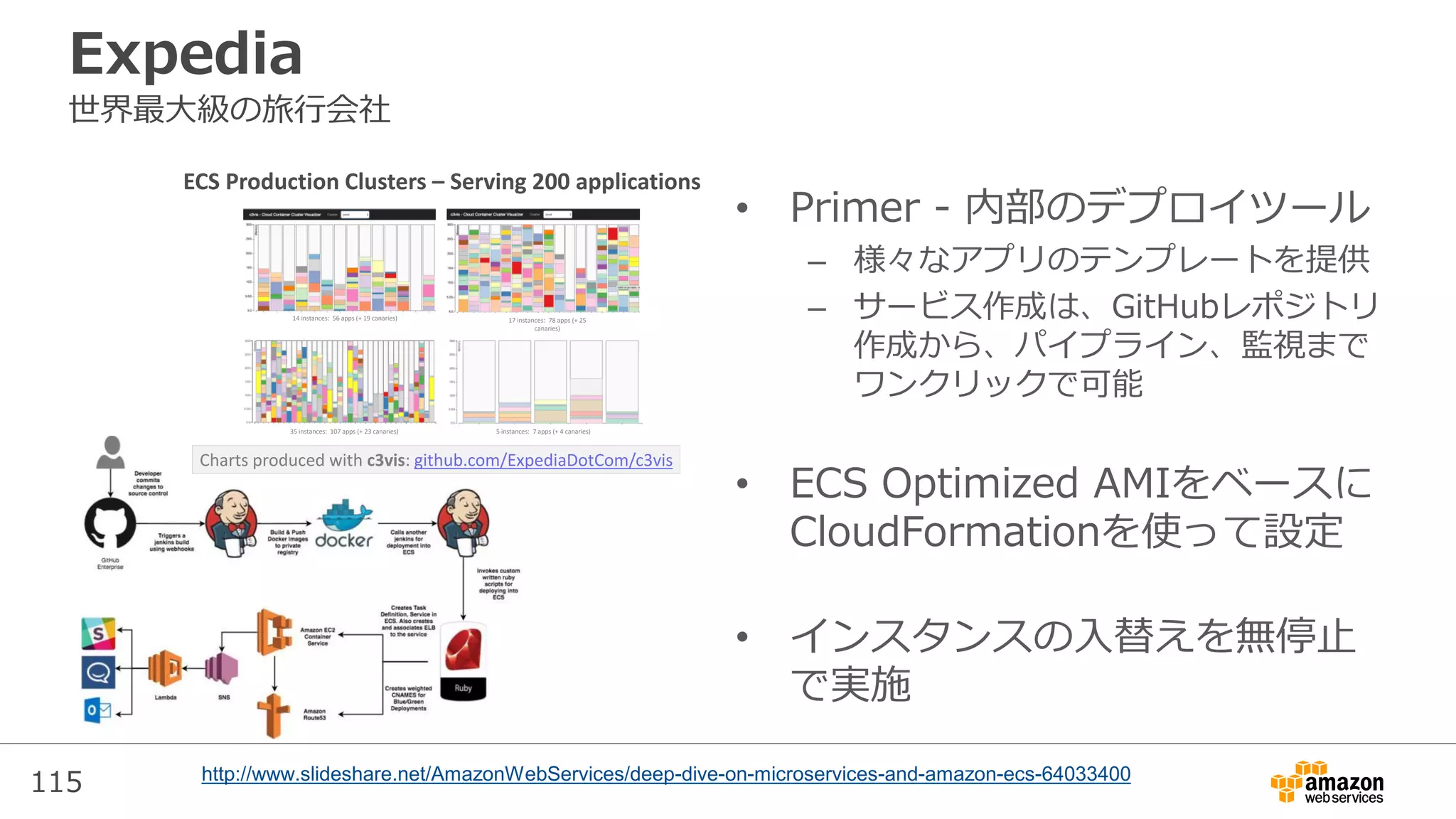 115
Expedia
世界最大級の旅行会社
• Primer - 内部のデプロイツール
– 様々なアプリのテンプレートを提供
– サービス作成は、GitHubレポジトリ
作成から、パイプライン、監視まで
ワンクリックで可能
• ECS Optimized AMIをベースに
CloudFormationを使って設定
• インスタンスの入替えを無停止
で実施
http://www.slideshare.net/AmazonWebServices/deep-dive-on-microservices-and-amazon-ecs-64033400
Continuous Delivery to ECS with Primer
ECS Production Clusters – Serving 200 applications
14 instances: 56 apps (+ 19 canaries) 17 instances: 78 apps (+ 25
canaries)
35 instances: 107 apps (+ 23 canaries) 5 instances: 7 apps (+ 4 canaries)
Charts produced with c3vis: github.com/ExpediaDotCom/c3vis
 