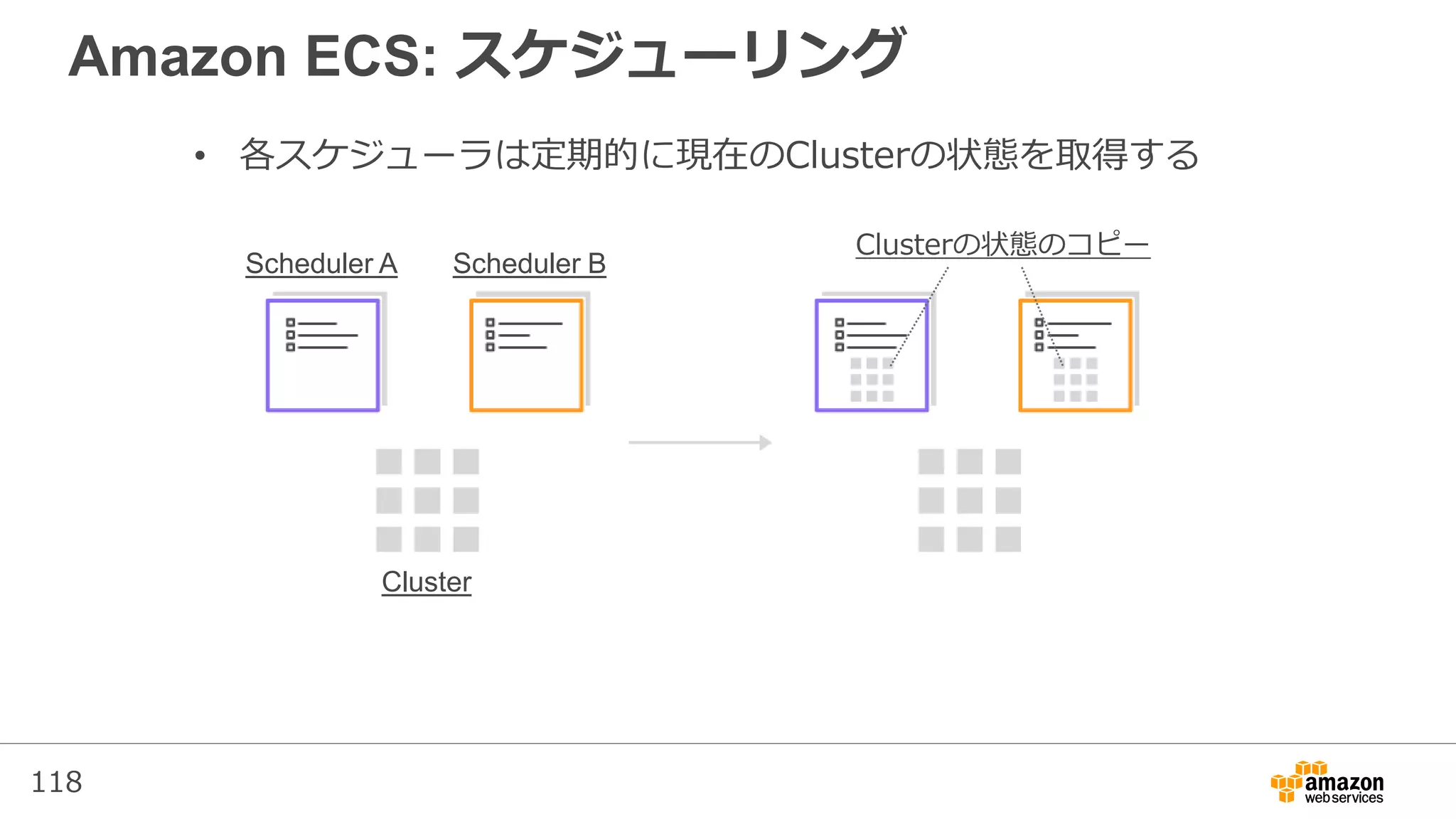 118
Amazon ECS: スケジューリング
• 各スケジューラは定期的に現在のClusterの状態を取得する
Clusterの状態のコピー
Scheduler A Scheduler B
Cluster
 