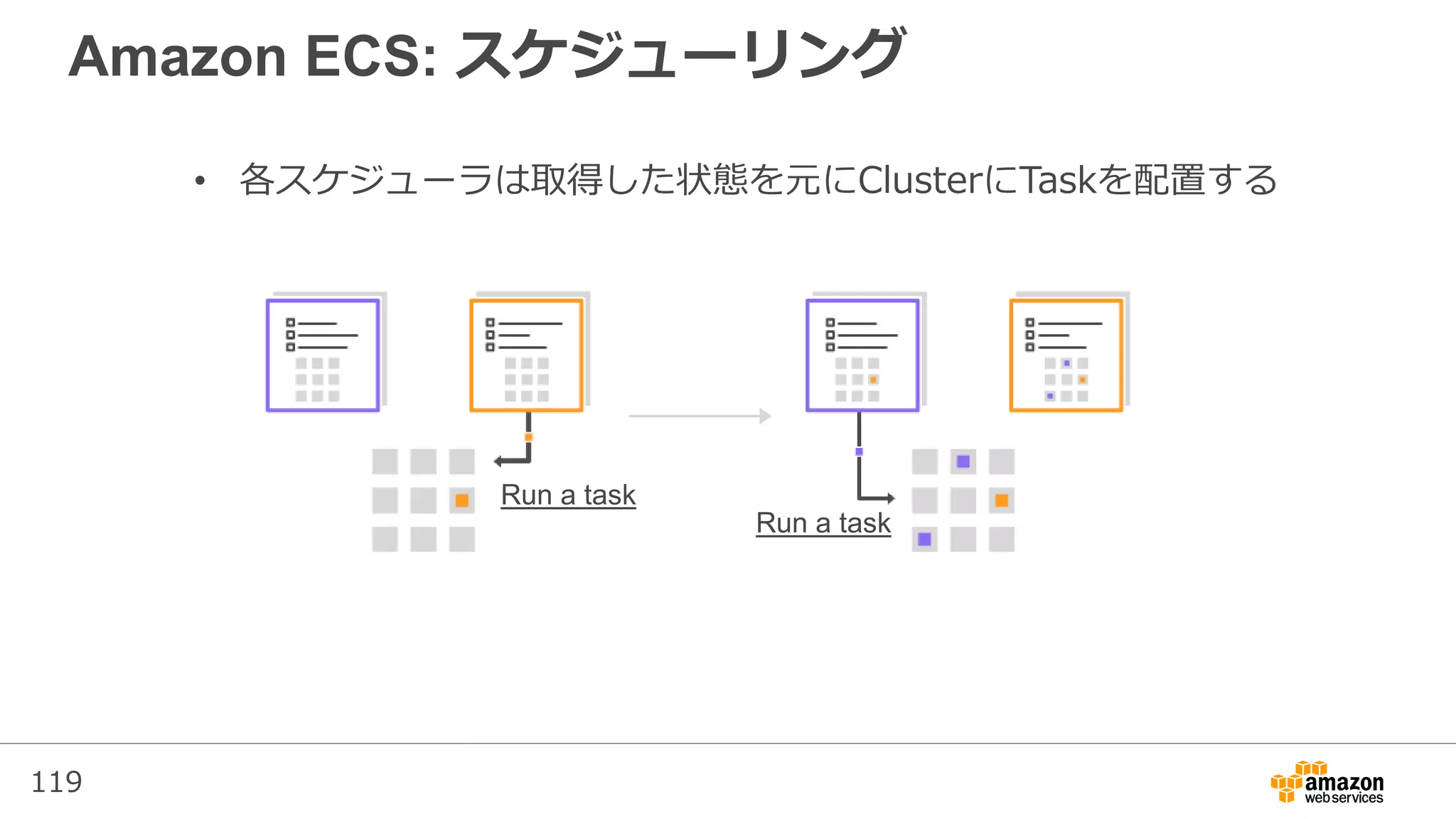 119
Amazon ECS: スケジューリング
• 各スケジューラは取得した状態を元にClusterにTaskを配置する
Run a task
Run a task
 
