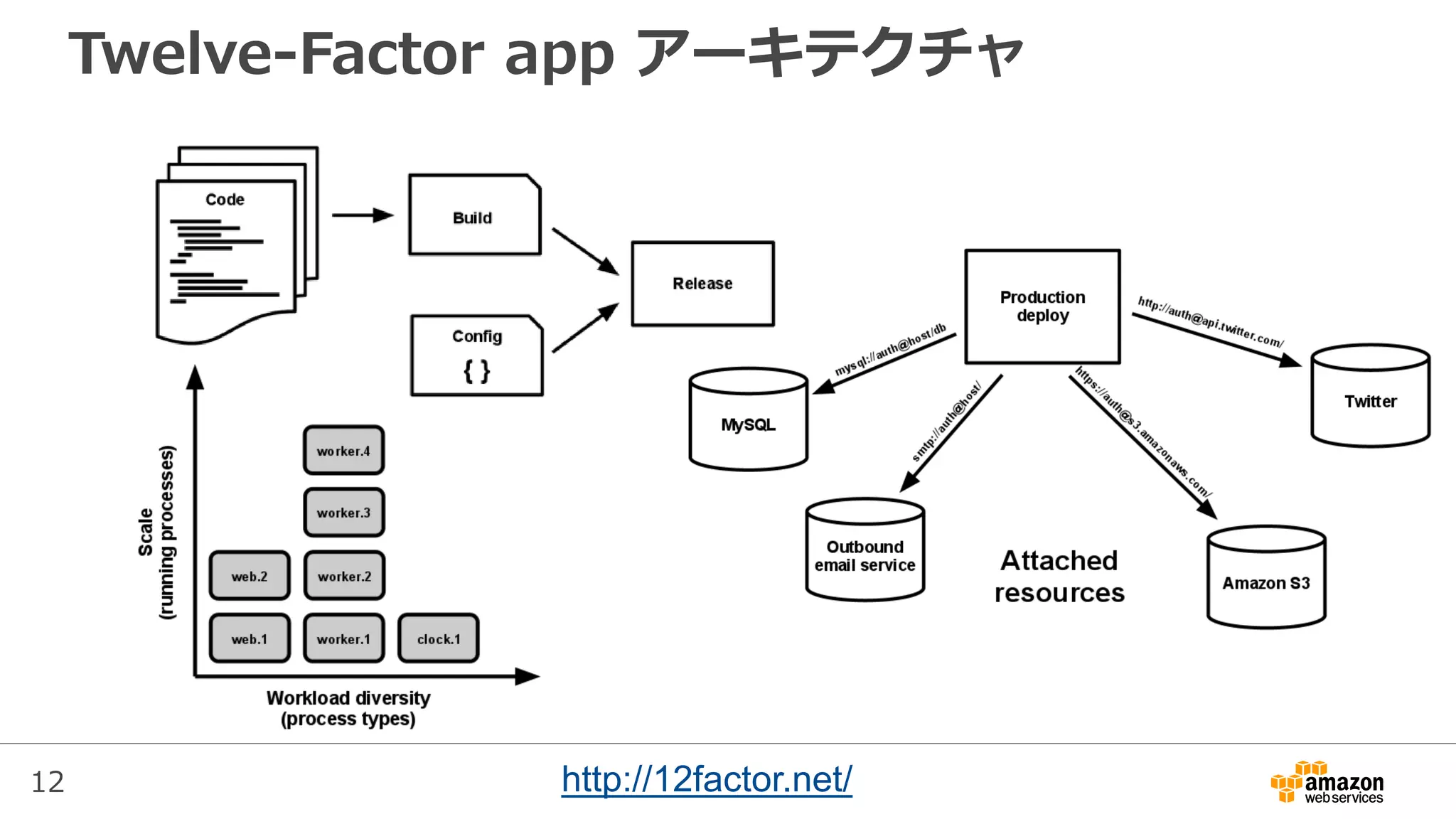 12
Twelve-Factor app アーキテクチャ
http://12factor.net/
 