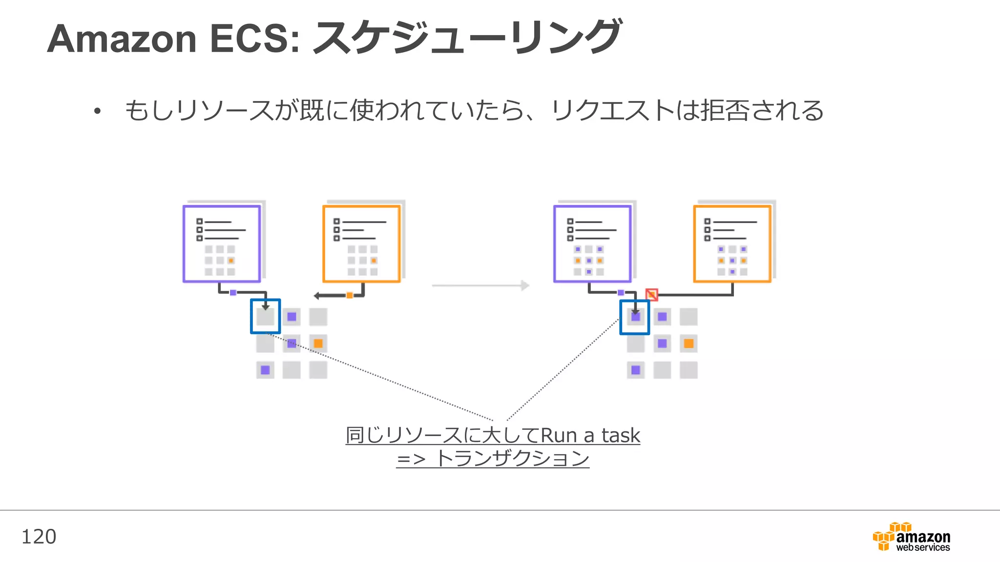 120
Amazon ECS: スケジューリング
• もしリソースが既に使われていたら、リクエストは拒否される
同じリソースに大してRun a task
=> トランザクション
 