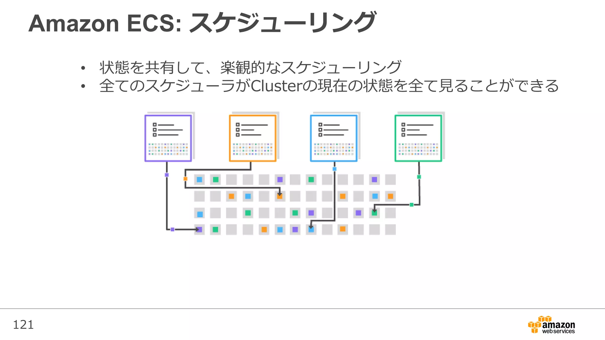 121
Amazon ECS: スケジューリング
• 状態を共有して、楽観的なスケジューリング
• 全てのスケジューラがClusterの現在の状態を全て見ることができる
 