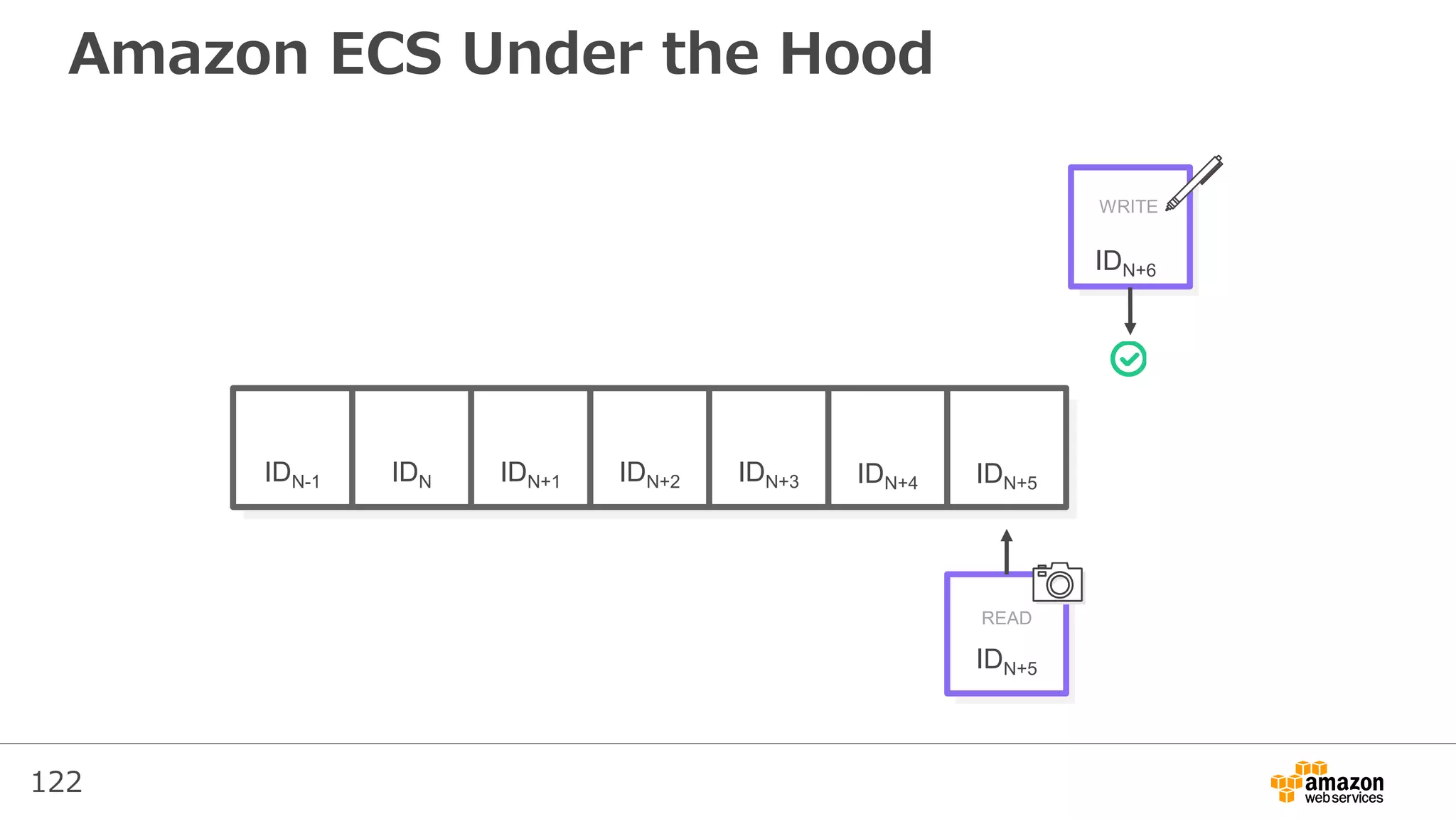 122
Amazon ECS Under the Hood
IDN-1 IDN IDN+1 IDN+2 IDN+3 IDN+4 IDN+5
IDN+6
IDN+5
WRITE
READ
 
