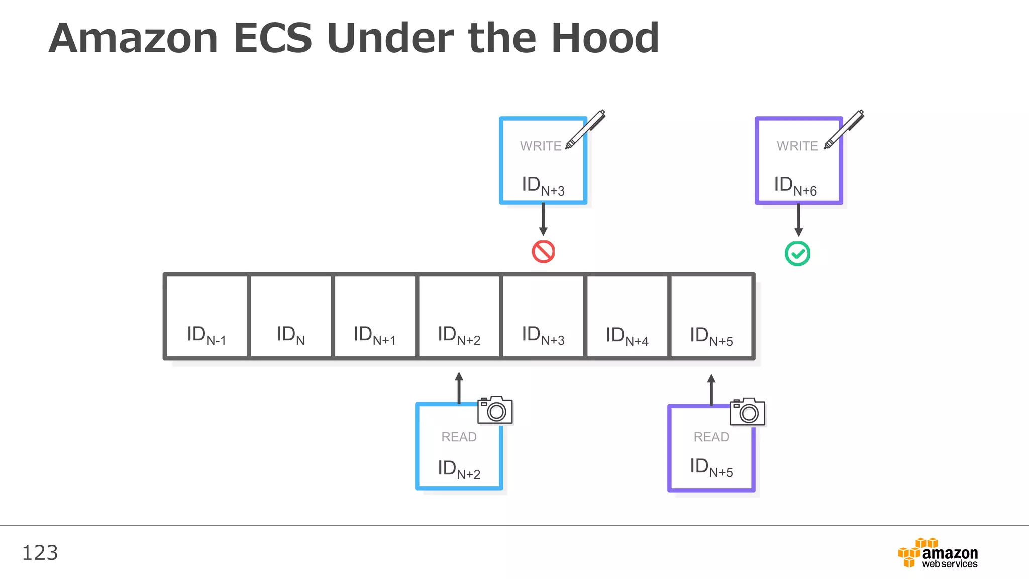 123
Amazon ECS Under the Hood
IDN-1 IDN IDN+1 IDN+2 IDN+3 IDN+4 IDN+5
IDN+6IDN+3
IDN+5IDN+2
WRITE WRITE
READREAD
 