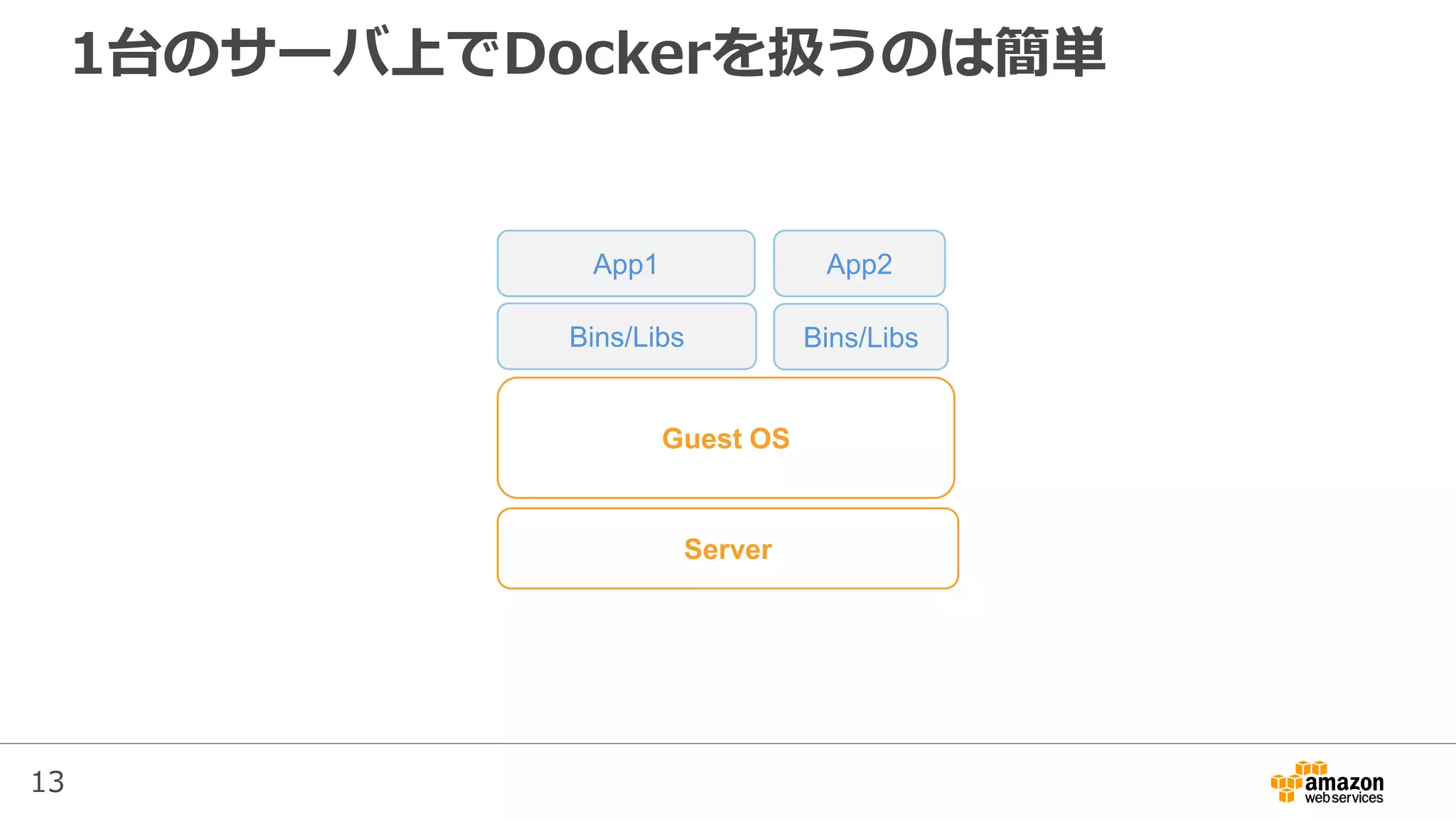 13
Server
Guest OS
Bins/Libs Bins/Libs
App2App1
1台のサーバ上でDockerを扱うのは簡単
 