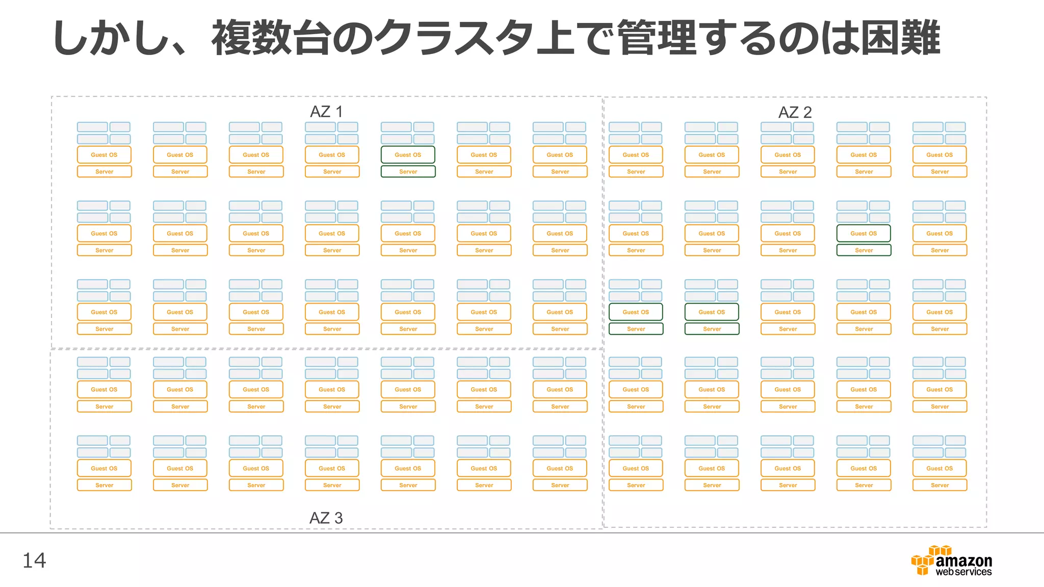 14
しかし、複数台のクラスタ上で管理するのは困難
Server
Guest OS
Server
Guest OS
Server
Guest OS
Server
Guest OS
Server
Guest OS
Server
Guest OS
Server
Guest OS
Server
Guest OS
Server
Guest OS
Server
Guest OS
Server
Guest OS
Server
Guest OS
Server
Guest OS
Server
Guest OS
Server
Guest OS
Server
Guest OS
Server
Guest OS
Server
Guest OS
Server
Guest OS
Server
Guest OS
Server
Guest OS
Server
Guest OS
Server
Guest OS
Server
Guest OS
Server
Guest OS
Server
Guest OS
Server
Guest OS
Server
Guest OS
Server
Guest OS
Server
Guest OS
Server
Guest OS
Server
Guest OS
Server
Guest OS
Server
Guest OS
Server
Guest OS
Server
Guest OS
Server
Guest OS
Server
Guest OS
Server
Guest OS
Server
Guest OS
Server
Guest OS
Server
Guest OS
Server
Guest OS
Server
Guest OS
Server
Guest OS
Server
Guest OS
Server
Guest OS
Server
Guest OS
Server
Guest OS
Server
Guest OS
Server
Guest OS
Server
Guest OS
Server
Guest OS
Server
Guest OS
Server
Guest OS
Server
Guest OS
Server
Guest OS
Server
Guest OS
Server
Guest OS
Server
Guest OS
AZ 1 AZ 2
AZ 3
 