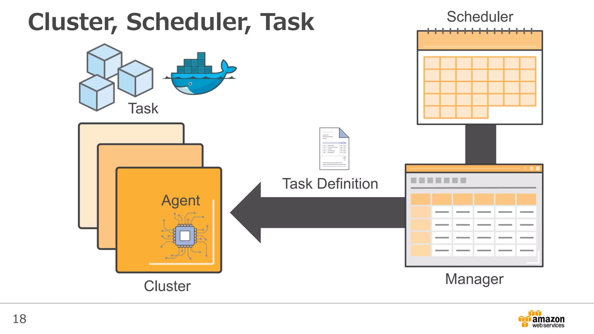 18
Cluster, Scheduler, Task Scheduler
ManagerCluster
Task Definition
Task
Agent
 