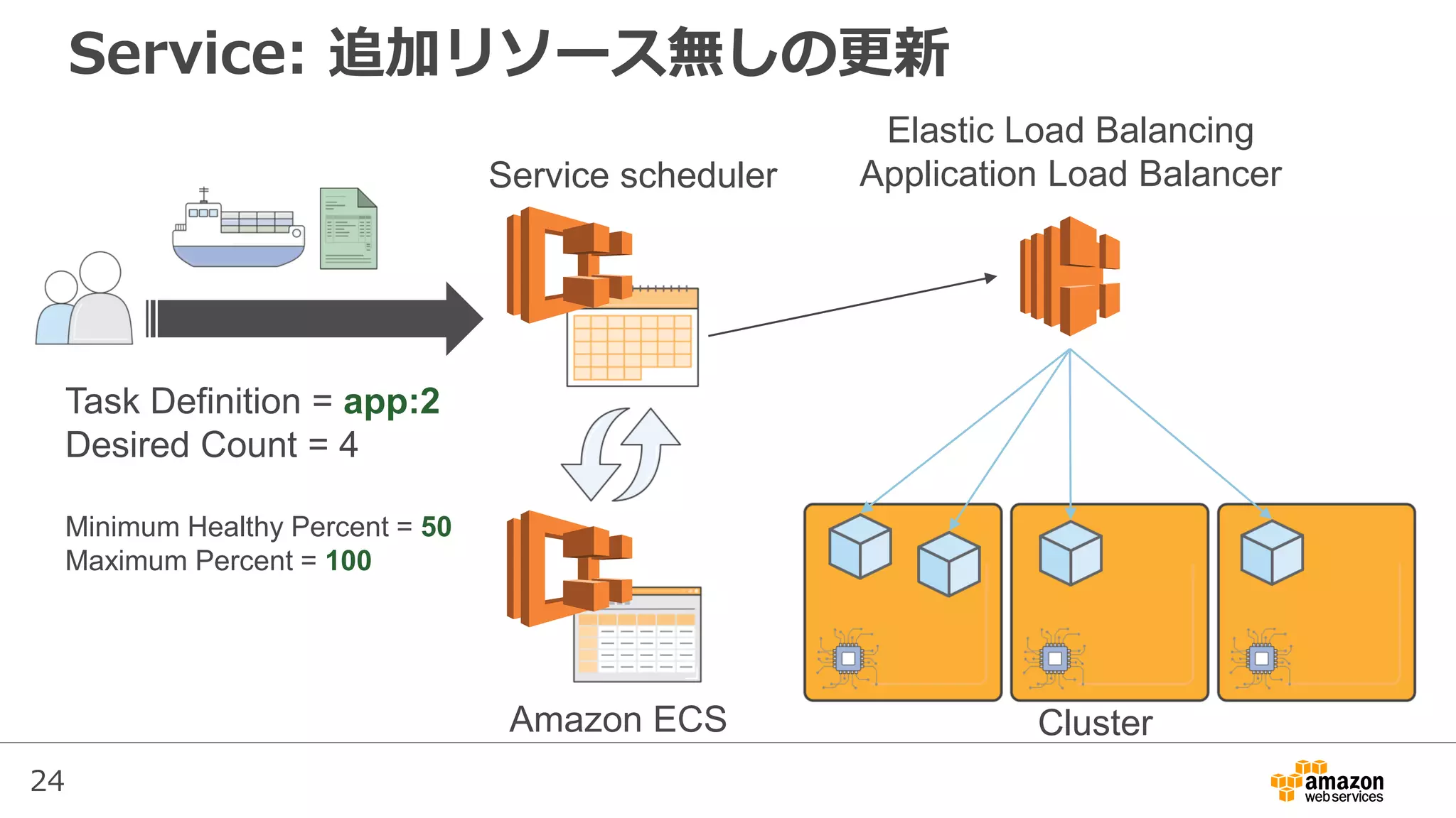 24
Service: 追加リソース無しの更新
Service scheduler
Task Definition = app:2
Desired Count = 4
Minimum Healthy Percent = 50
Maximum Percent = 100
Elastic Load Balancing
Application Load Balancer
ClusterAmazon ECS
 