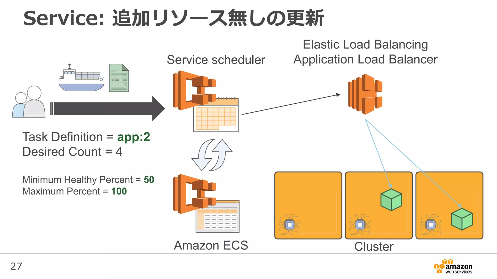 27
Service: 追加リソース無しの更新
Service scheduler
Elastic Load Balancing
Application Load Balancer
Task Definition = app:2
Desired Count = 4
Minimum Healthy Percent = 50
Maximum Percent = 100
ClusterAmazon ECS
 