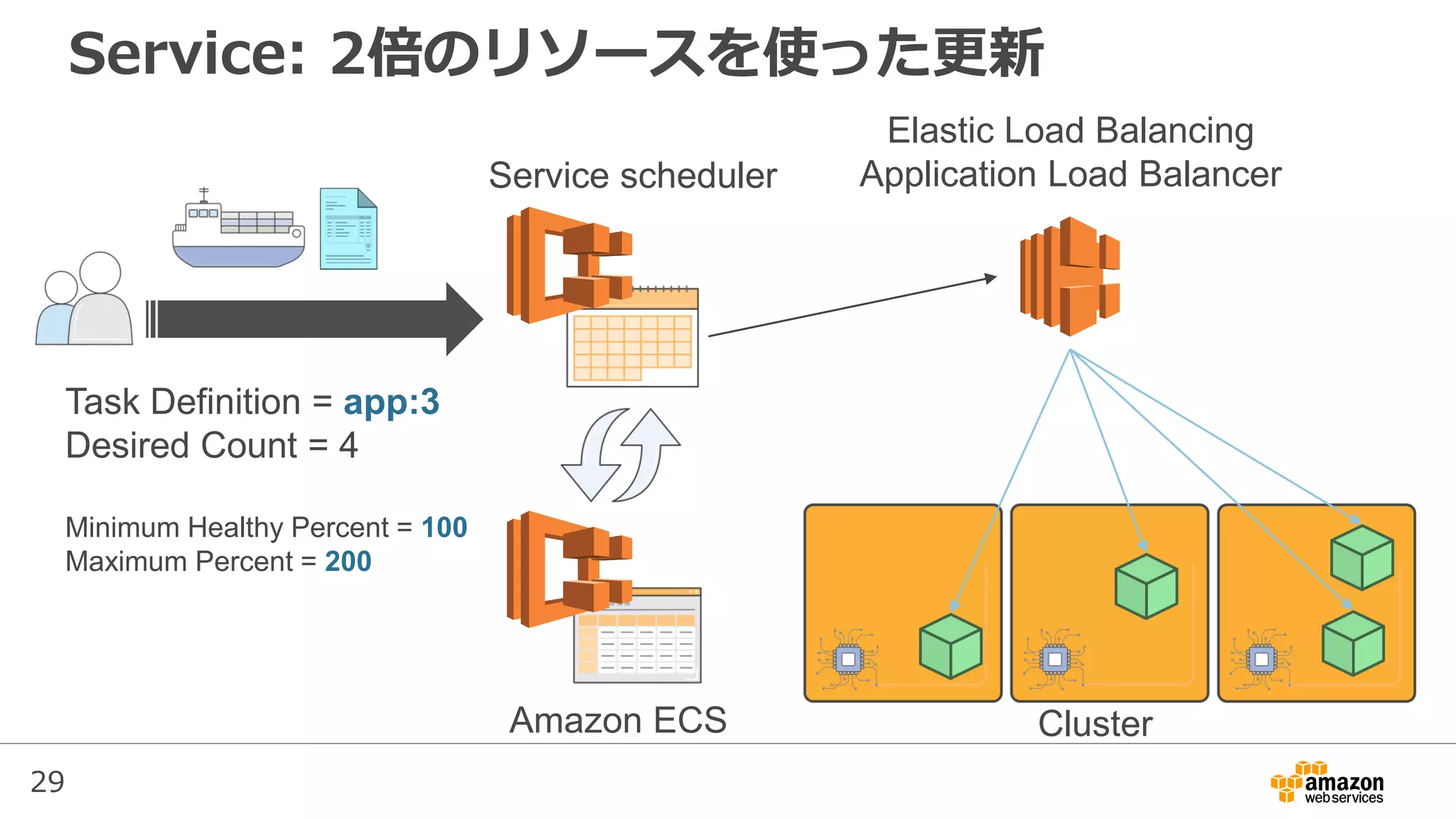 29
Service: 2倍のリソースを使った更新
Service scheduler
Elastic Load Balancing
Application Load Balancer
Task Definition = app:3
Desired Count = 4
Minimum Healthy Percent = 100
Maximum Percent = 200
ClusterAmazon ECS
 