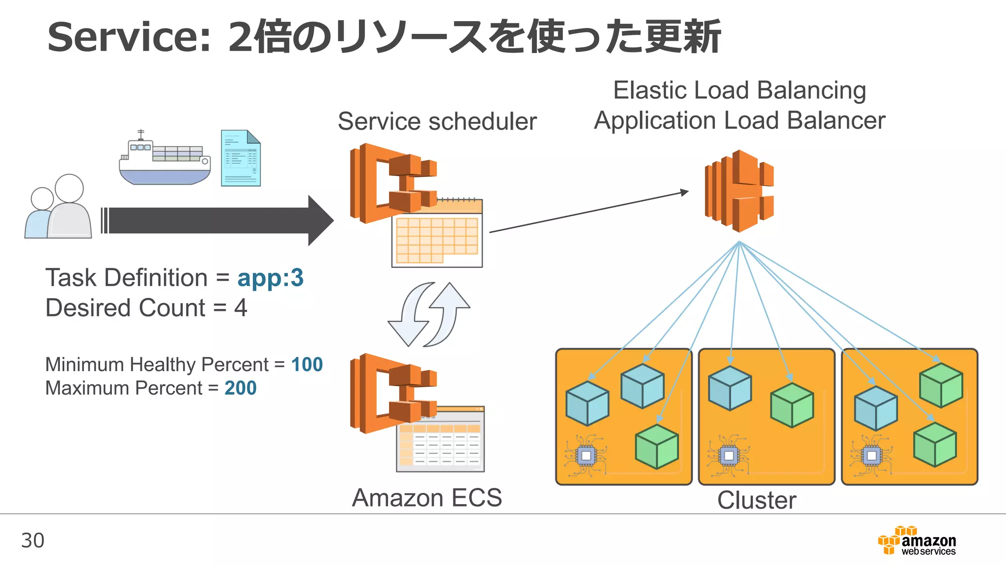 30
Service: 2倍のリソースを使った更新
Service scheduler
Elastic Load Balancing
Application Load Balancer
Task Definition = app:3
Desired Count = 4
Minimum Healthy Percent = 100
Maximum Percent = 200
ClusterAmazon ECS
 