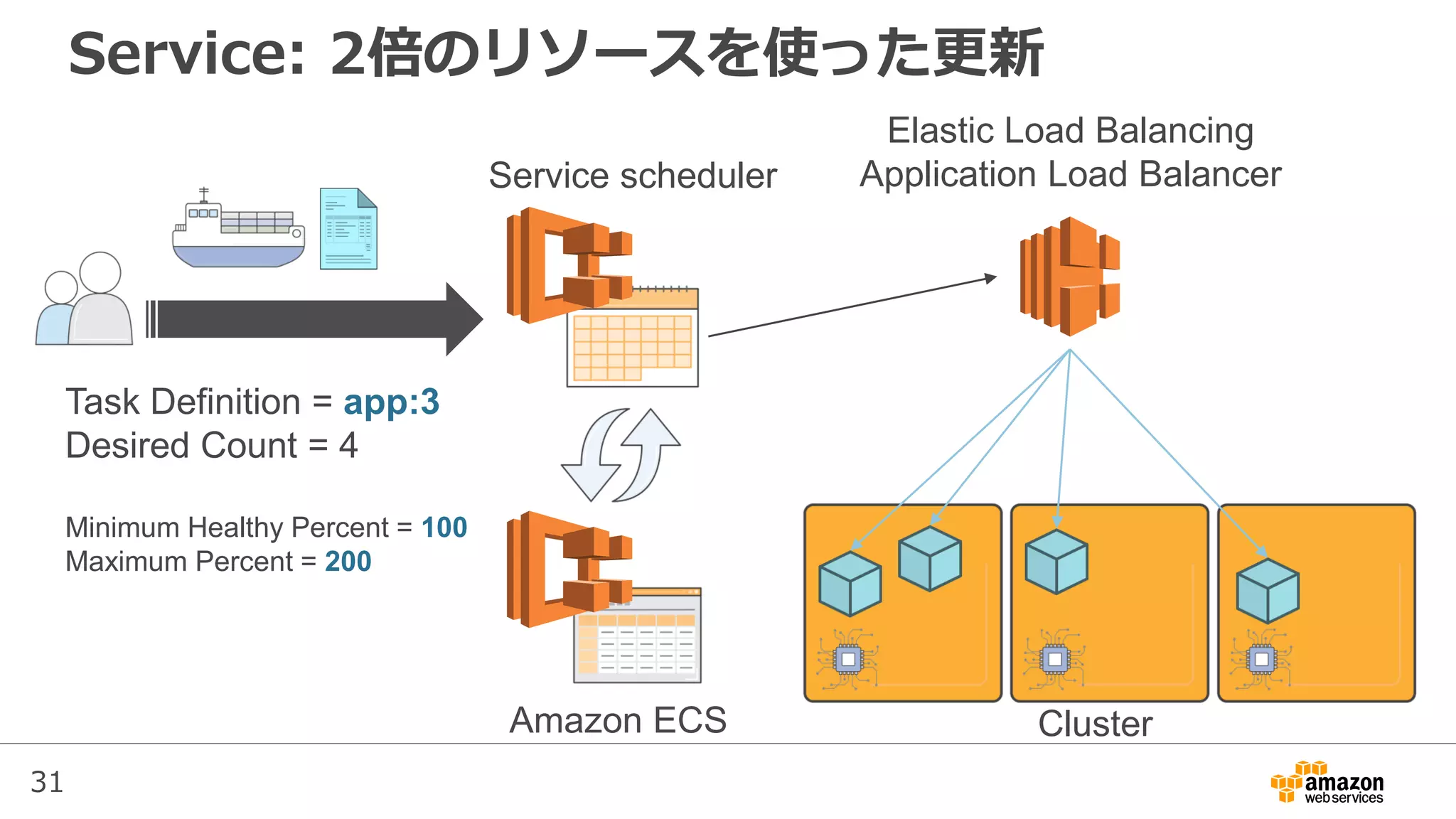 31
Service: 2倍のリソースを使った更新
Service scheduler
Elastic Load Balancing
Application Load Balancer
Task Definition = app:3
Desired Count = 4
Minimum Healthy Percent = 100
Maximum Percent = 200
ClusterAmazon ECS
 