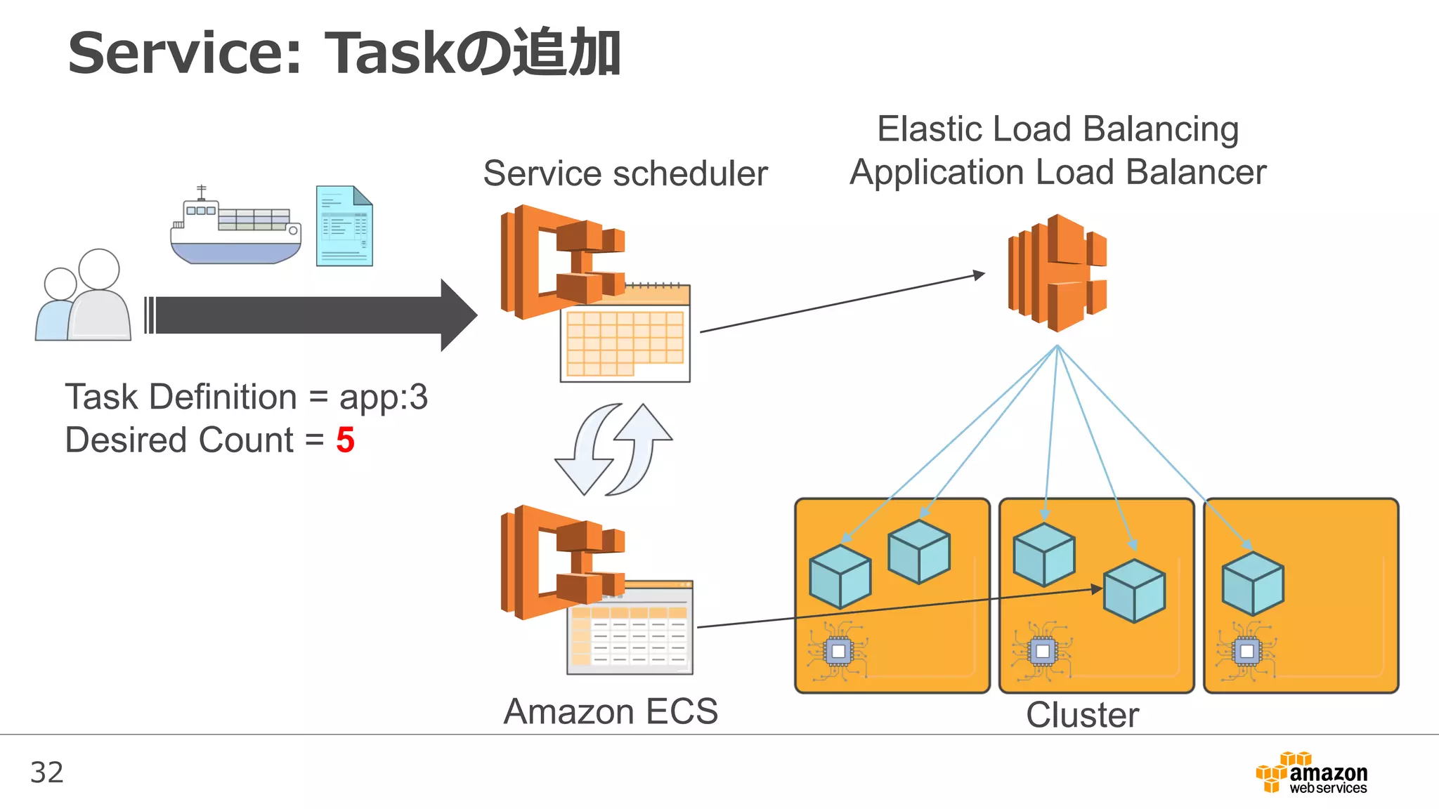 32
Service: Taskの追加
Service scheduler
Elastic Load Balancing
Application Load Balancer
Task Definition = app:3
Desired Count = 5
ClusterAmazon ECS
 