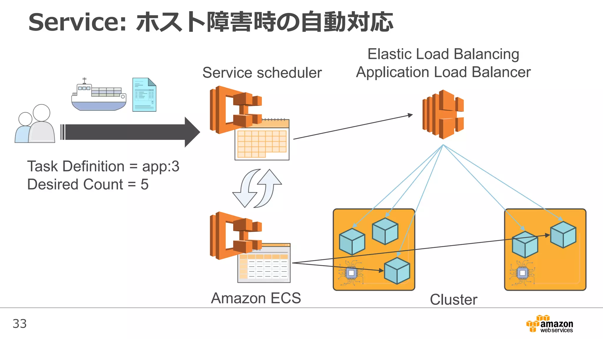 33
Service: ホスト障害時の自動対応
Service scheduler
Elastic Load Balancing
Application Load Balancer
Task Definition = app:3
Desired Count = 5
ClusterAmazon ECS
 