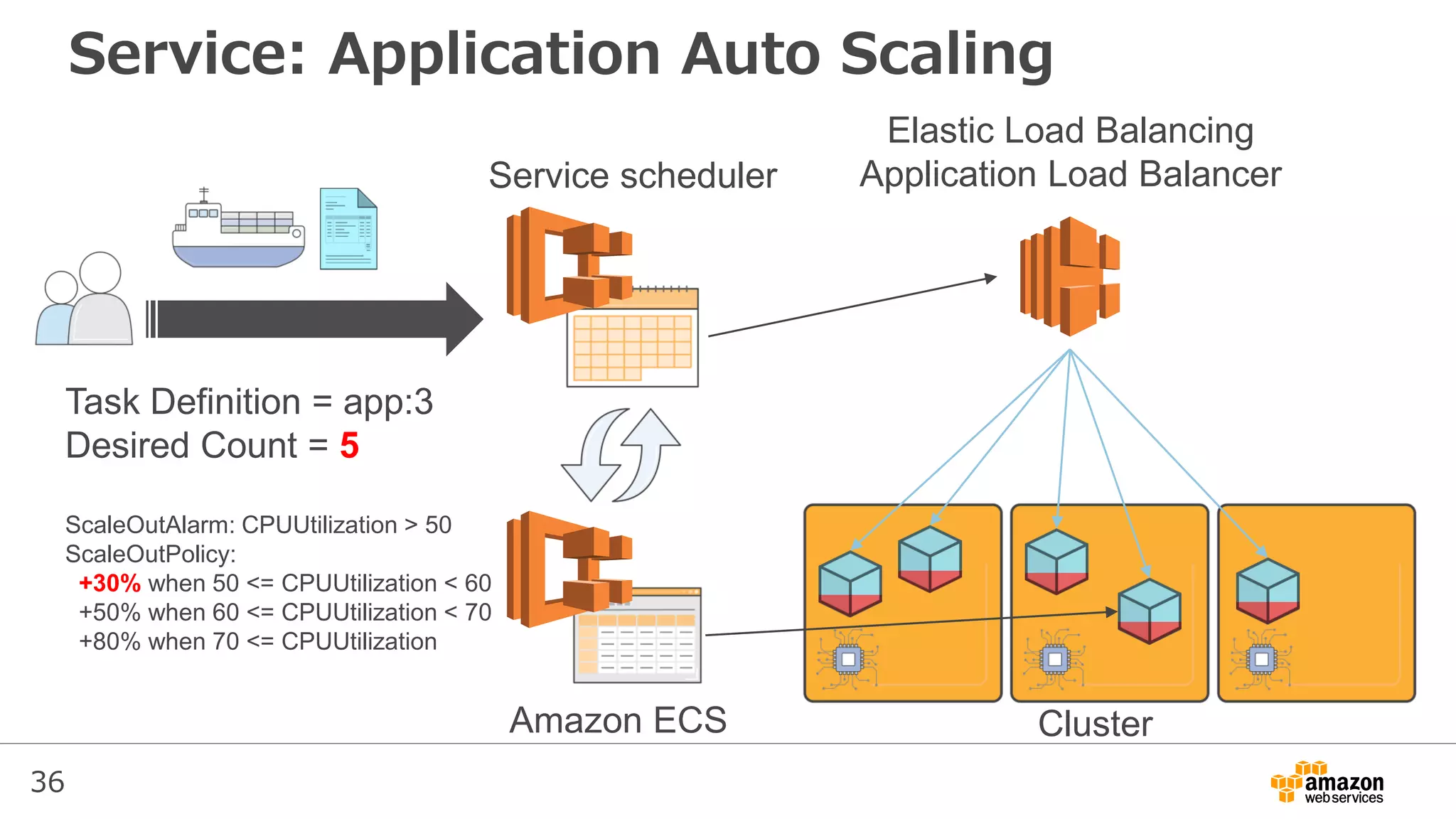 36
Service: Application Auto Scaling
Service scheduler
Cluster
Elastic Load Balancing
Application Load Balancer
Task Definition = app:3
Desired Count = 5
ScaleOutAlarm: CPUUtilization > 50
ScaleOutPolicy:
+30% when 50 <= CPUUtilization < 60
+50% when 60 <= CPUUtilization < 70
+80% when 70 <= CPUUtilization
Amazon ECS
 