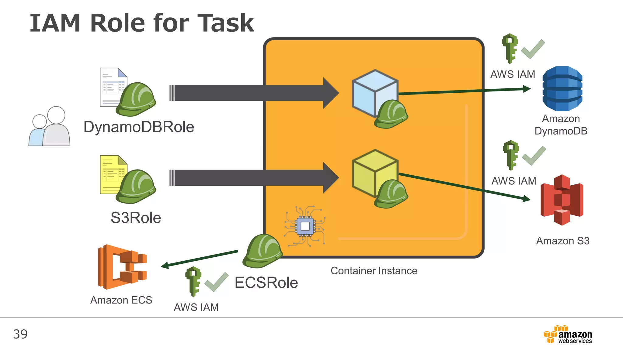 39
IAM Role for Task
AWS IAM
Amazon
DynamoDB
Amazon S3
Amazon ECS
AWS IAM
AWS IAM
DynamoDBRole
S3Role
Container Instance
ECSRole
 