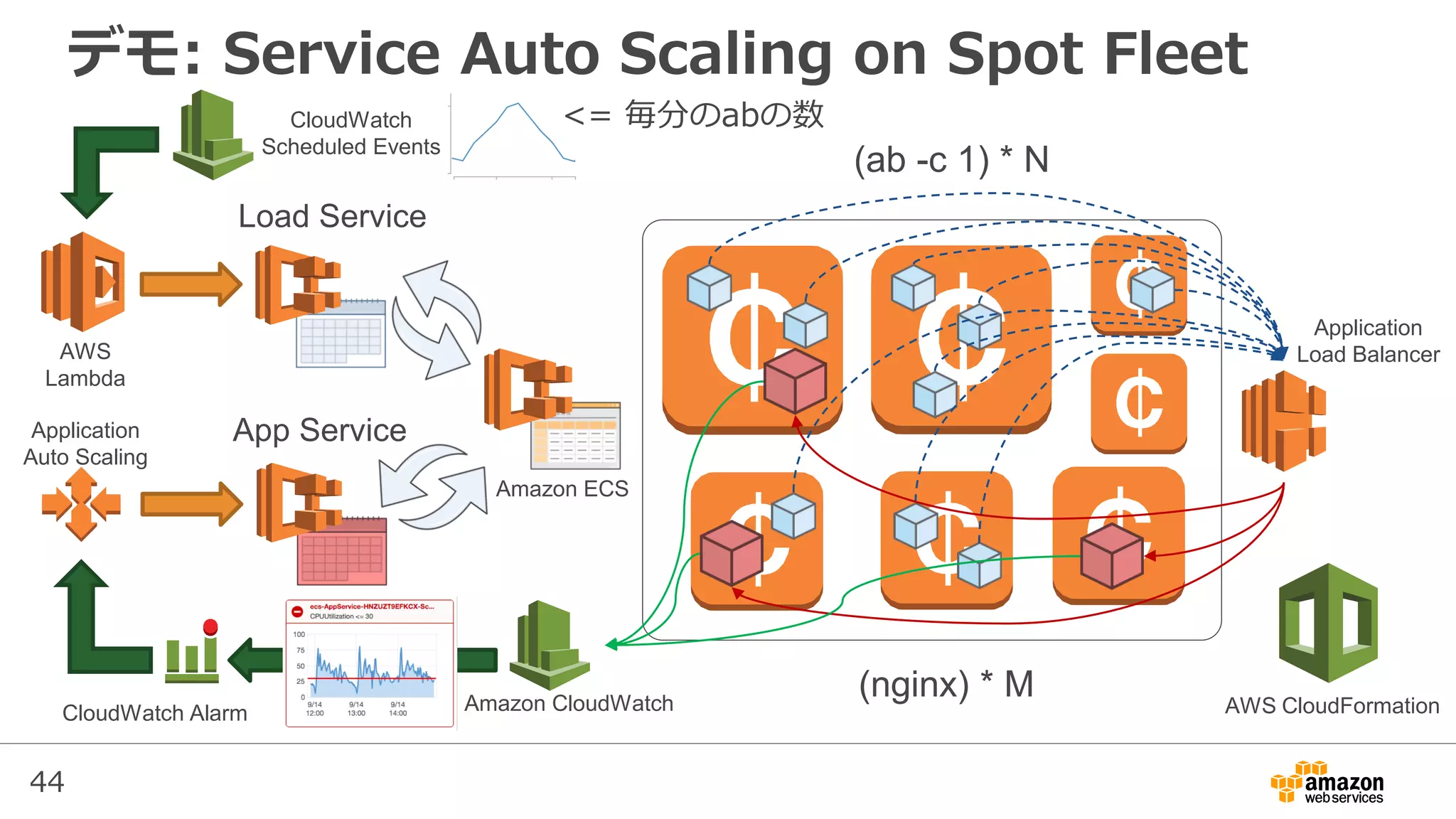 44
デモ: Service Auto Scaling on Spot Fleet
(nginx) * M
(ab -c 1) * N
AWS
Lambda
Application
Auto Scaling
CloudWatch Alarm Amazon CloudWatch
Application
Load Balancer
AWS CloudFormation
Amazon ECS
Load Service
App Service
CloudWatch
Scheduled Events
<= 毎分のabの数
 