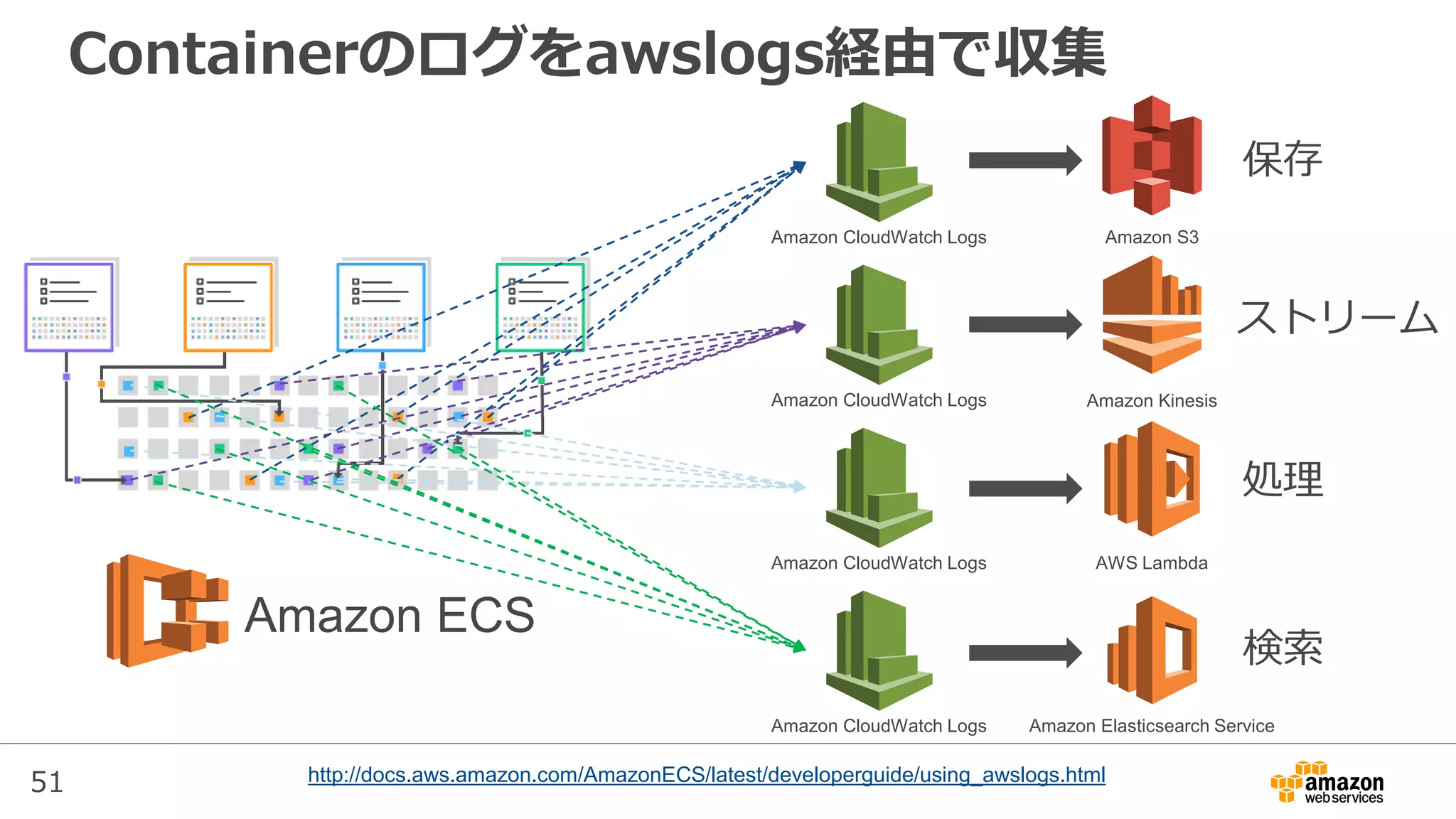 51
Containerのログをawslogs経由で収集
Amazon CloudWatch Logs
Amazon CloudWatch Logs
Amazon CloudWatch Logs
Amazon CloudWatch Logs
Amazon S3
Amazon Kinesis
AWS Lambda
Amazon Elasticsearch Service
Amazon ECS
保存
ストリーム
処理
検索
http://docs.aws.amazon.com/AmazonECS/latest/developerguide/using_awslogs.html
 
