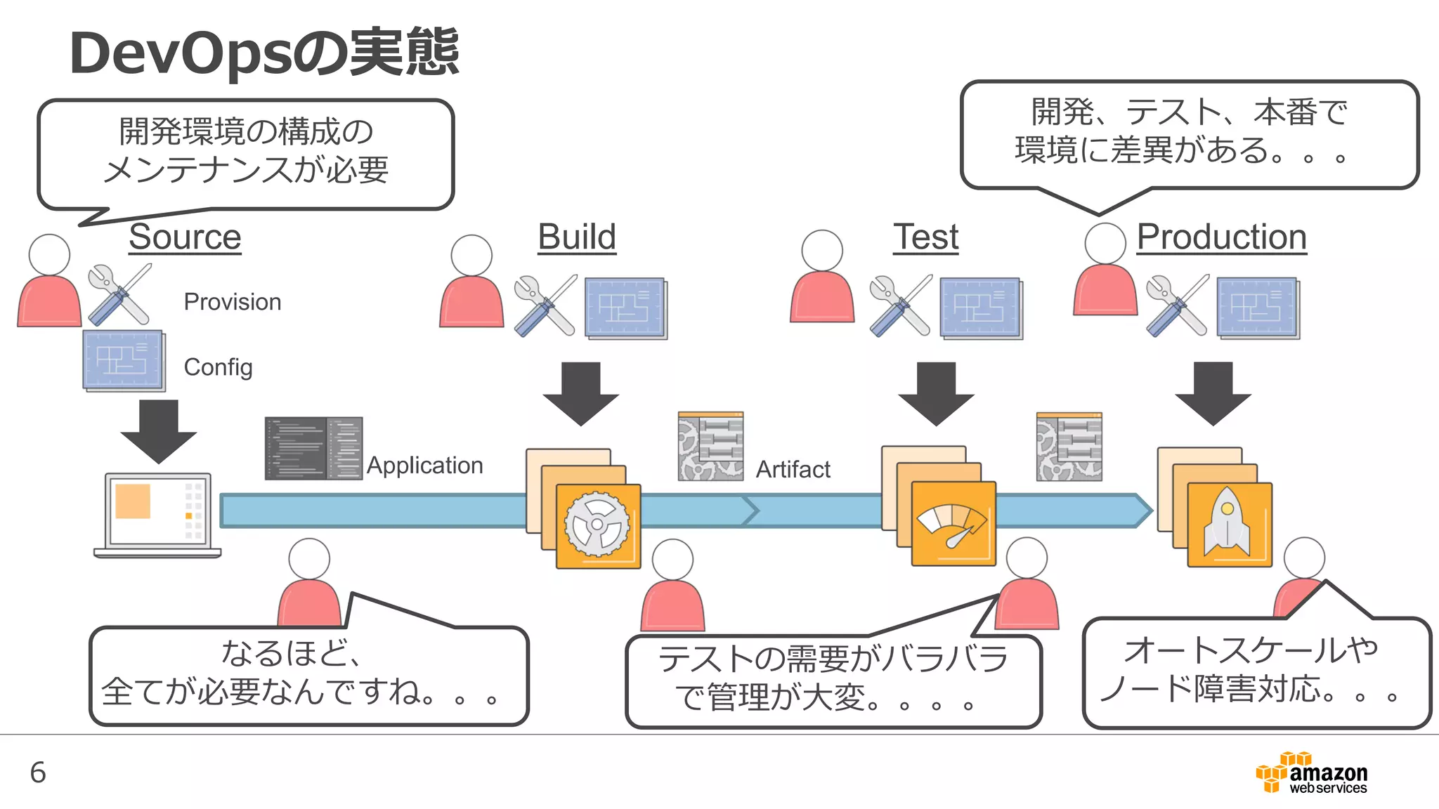 6
DevOpsの実態
Build Test ProductionSource
Application Artifact
Provision
Config
開発環境の構成の
メンテナンスが必要
開発、テスト、本番で
環境に差異がある。。。
テストの需要がバラバラ
で管理が大変。。。。
オートスケールや
ノード障害対応。。。
なるほど、
全てが必要なんですね。。。
 
