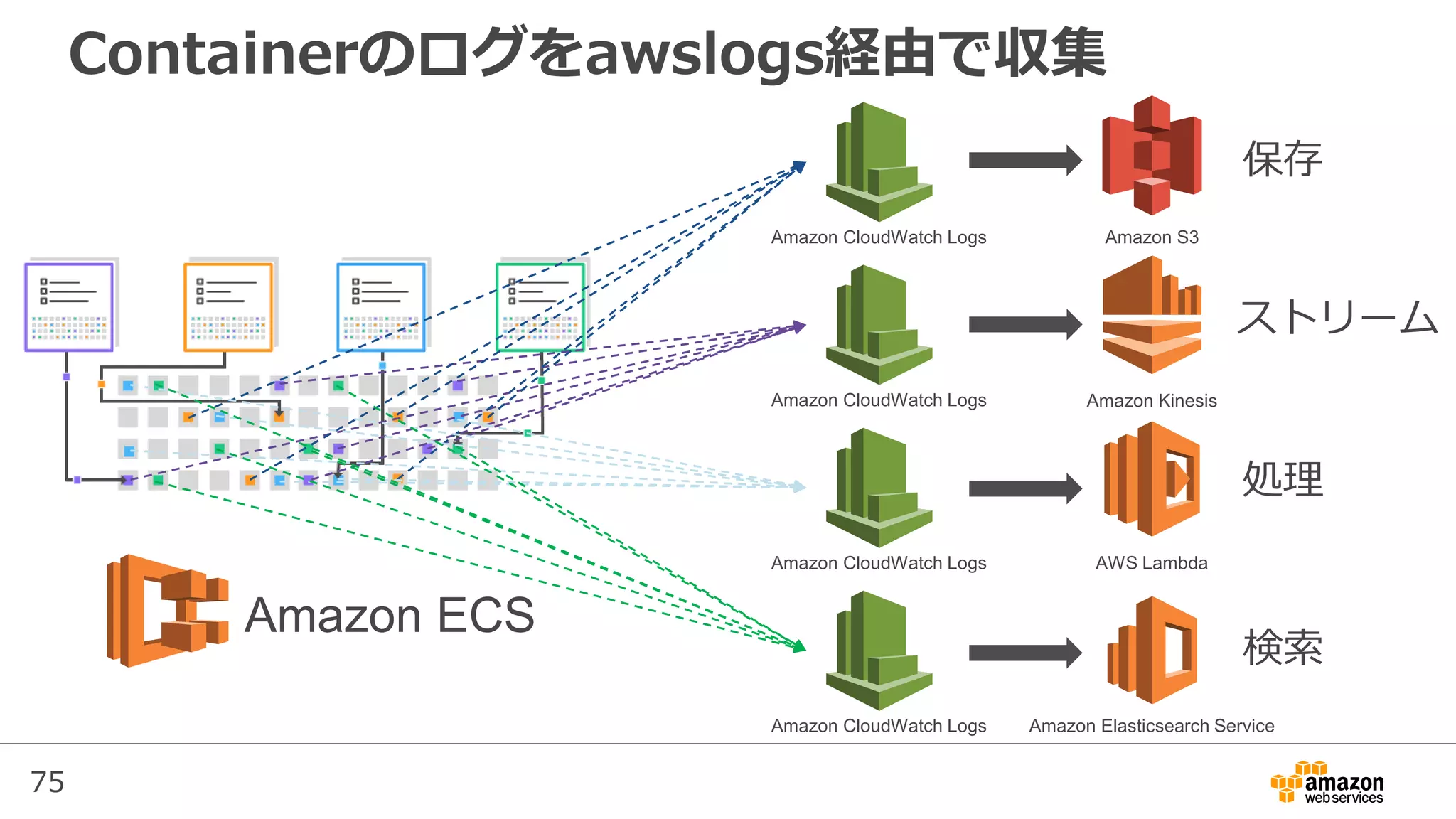 75
Containerのログをawslogs経由で収集
Amazon CloudWatch Logs
Amazon CloudWatch Logs
Amazon CloudWatch Logs
Amazon CloudWatch Logs
Amazon S3
Amazon Kinesis
AWS Lambda
Amazon Elasticsearch Service
Amazon ECS
保存
ストリーム
処理
検索
 