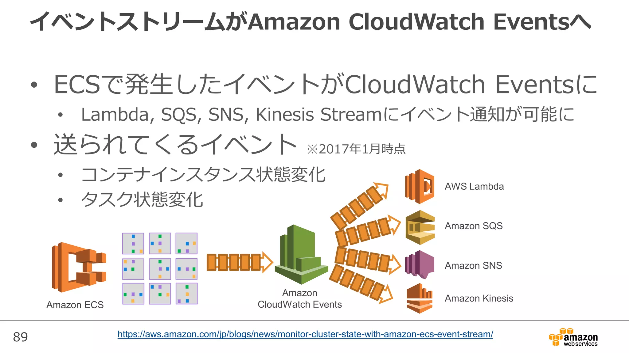 89
イベントストリームがAmazon CloudWatch Eventsへ
• ECSで発生したイベントがCloudWatch Eventsに
• Lambda, SQS, SNS, Kinesis Streamにイベント通知が可能に
• 送られてくるイベント ※2017年1月時点
• コンテナインスタンス状態変化
• タスク状態変化
https://aws.amazon.com/jp/blogs/news/monitor-cluster-state-with-amazon-ecs-event-stream/
Amazon
CloudWatch EventsAmazon ECS
AWS Lambda
Amazon SQS
Amazon SNS
Amazon Kinesis
 