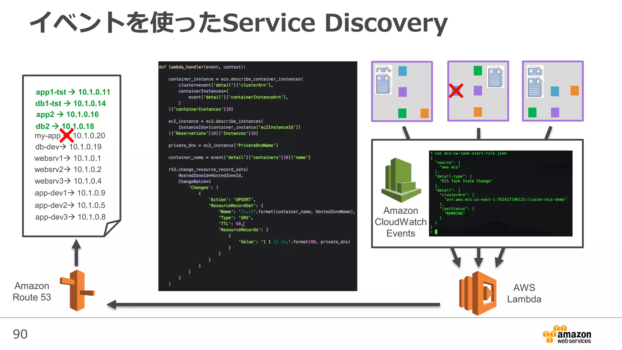 90
イベントを使ったService Discovery
app1-tst  10.1.0.11
db1-tst  10.1.0.14
app2  10.1.0.16
db2  10.1.0.18
my-app  10.1.0.20
websrv1 10.1.0.1
websrv2 10.1.0.2
websrv3 10.1.0.4
app-dev1 10.1.0.9
app-dev2 10.1.0.5
app-dev3 10.1.0.8
db-dev 10.1.0.19
Amazon
CloudWatch
Events
AWS
Lambda
Amazon
Route 53
 