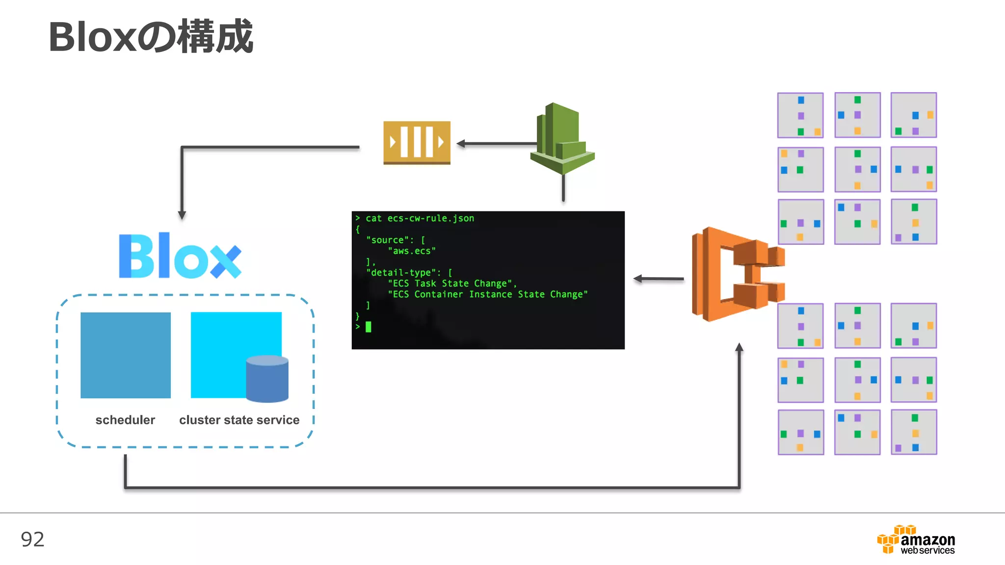 92
Bloxの構成
scheduler cluster state service
 