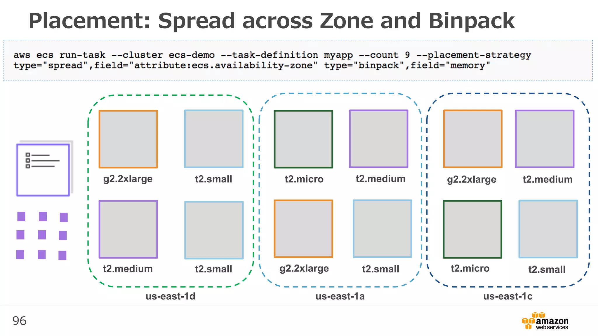 96
g2.2xlarge t2.small t2.micro t2.medium
t2.medium t2.small g2.2xlarge t2.small
us-east-1aus-east-1d
g2.2xlarge t2.medium
t2.micro t2.small
us-east-1c
Placement: Spread across Zone and Binpack
 