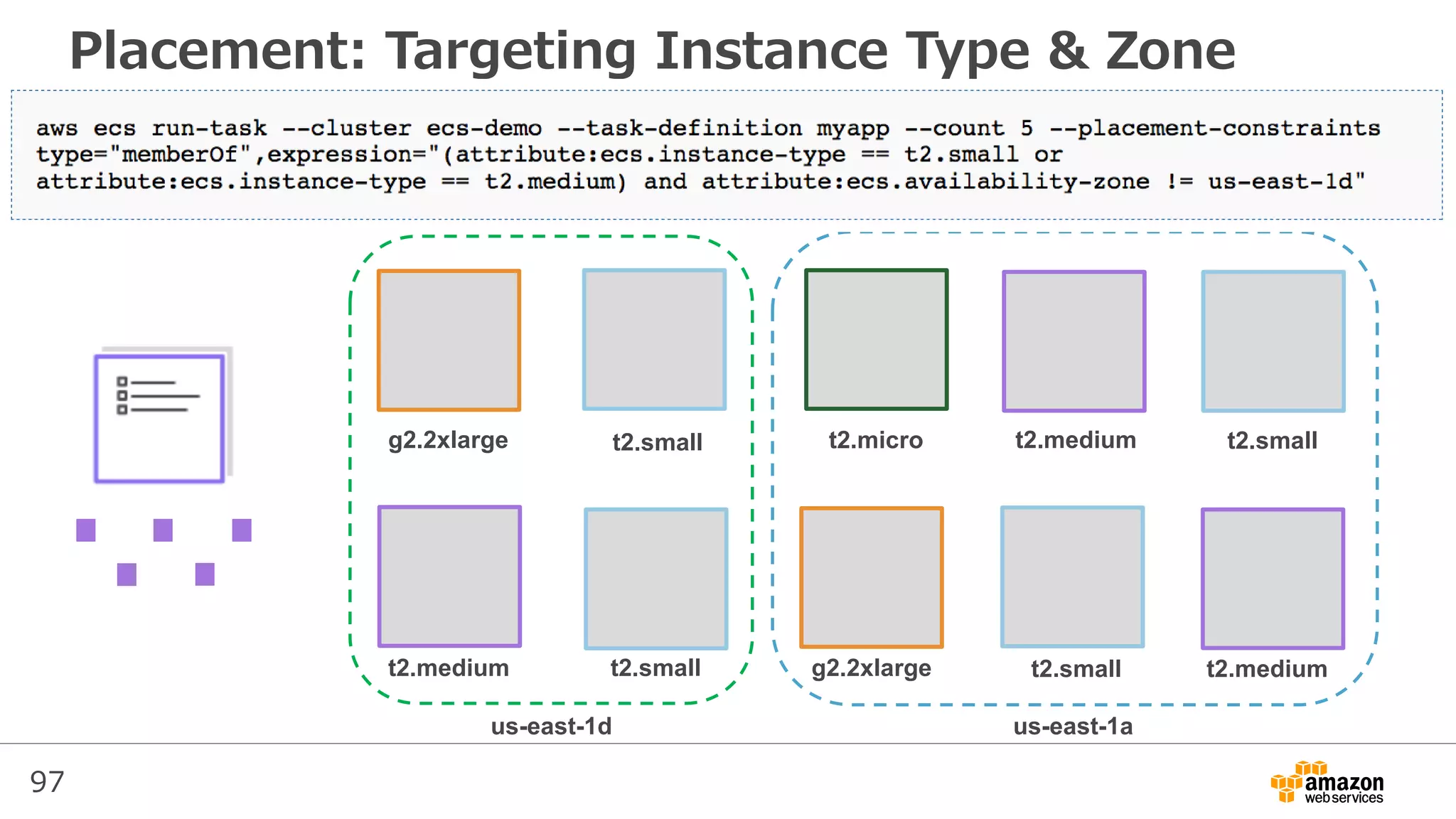 97
g2.2xlarge t2.small t2.micro t2.medium
t2.medium t2.small g2.2xlarge
t2.small
t2.small t2.medium
us-east-1aus-east-1d
Placement: Targeting Instance Type & Zone
 