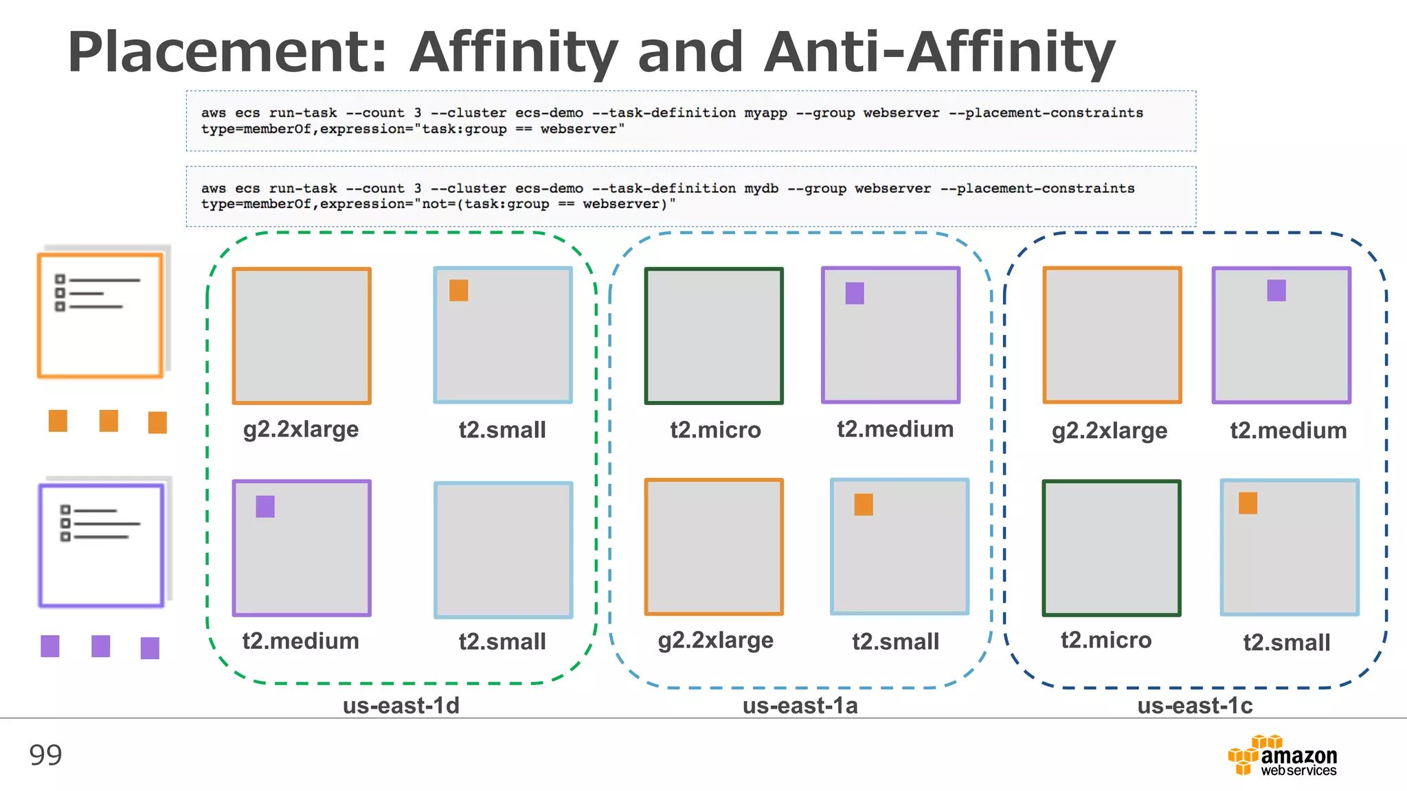 99
g2.2xlarge t2.small t2.micro t2.medium
t2.medium t2.small g2.2xlarge t2.small
us-east-1aus-east-1d
g2.2xlarge t2.medium
t2.micro t2.small
us-east-1c
Placement: Affinity and Anti-Affinity
 