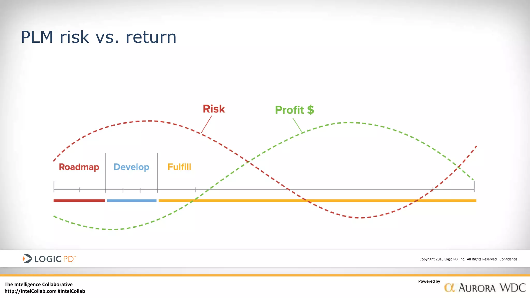 The Intelligence Collaborative
http://IntelCollab.com #IntelCollab
Powered by
Copyright 2016 Logic PD, Inc. All Rights Reserved. Confidential.
PLM risk vs. return
 