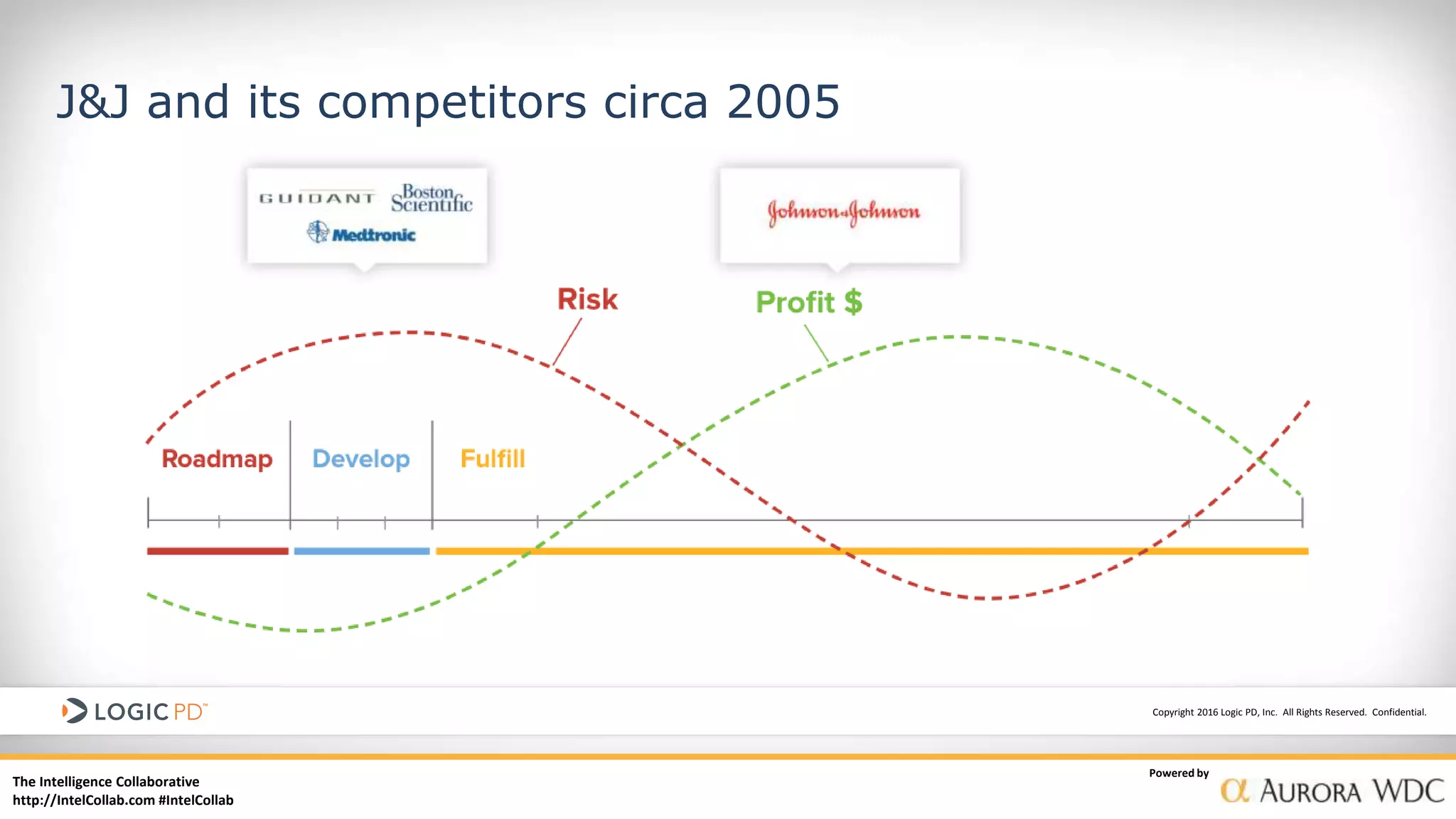 The Intelligence Collaborative
http://IntelCollab.com #IntelCollab
Powered by
Copyright 2016 Logic PD, Inc. All Rights Reserved. Confidential.
J&J and its competitors circa 2005
 