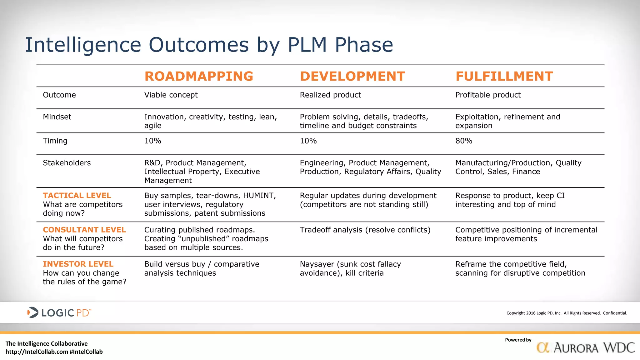 The Intelligence Collaborative
http://IntelCollab.com #IntelCollab
Powered by
Copyright 2016 Logic PD, Inc. All Rights Reserved. Confidential.
ROADMAPPING DEVELOPMENT FULFILLMENT
Outcome Viable concept Realized product Profitable product
Mindset Innovation, creativity, testing, lean,
agile
Problem solving, details, tradeoffs,
timeline and budget constraints
Exploitation, refinement and
expansion
Timing 10% 10% 80%
Stakeholders R&D, Product Management,
Intellectual Property, Executive
Management
Engineering, Product Management,
Production, Regulatory Affairs, Quality
Manufacturing/Production, Quality
Control, Sales, Finance
TACTICAL LEVEL
What are competitors
doing now?
Buy samples, tear-downs, HUMINT,
user interviews, regulatory
submissions, patent submissions
Regular updates during development
(competitors are not standing still)
Response to product, keep CI
interesting and top of mind
CONSULTANT LEVEL
What will competitors
do in the future?
Curating published roadmaps.
Creating “unpublished” roadmaps
based on multiple sources.
Tradeoff analysis (resolve conflicts) Competitive positioning of incremental
feature improvements
INVESTOR LEVEL
How can you change
the rules of the game?
Build versus buy / comparative
analysis techniques
Naysayer (sunk cost fallacy
avoidance), kill criteria
Reframe the competitive field,
scanning for disruptive competition
Intelligence Outcomes by PLM Phase
 