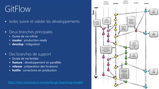 GitFlow
 Isoler, suivre et valider les développements
 Deux branches principales
 Durée de vie infinie
 master : production-ready
 develop : intégration
 Des branches de support
 Durée de vie limitée
 feature : développement en parallèle
 release : préparation des livraisons
 hotfix : corrections en production
http://nvie.com/posts/a-successful-git-branching-model/
 