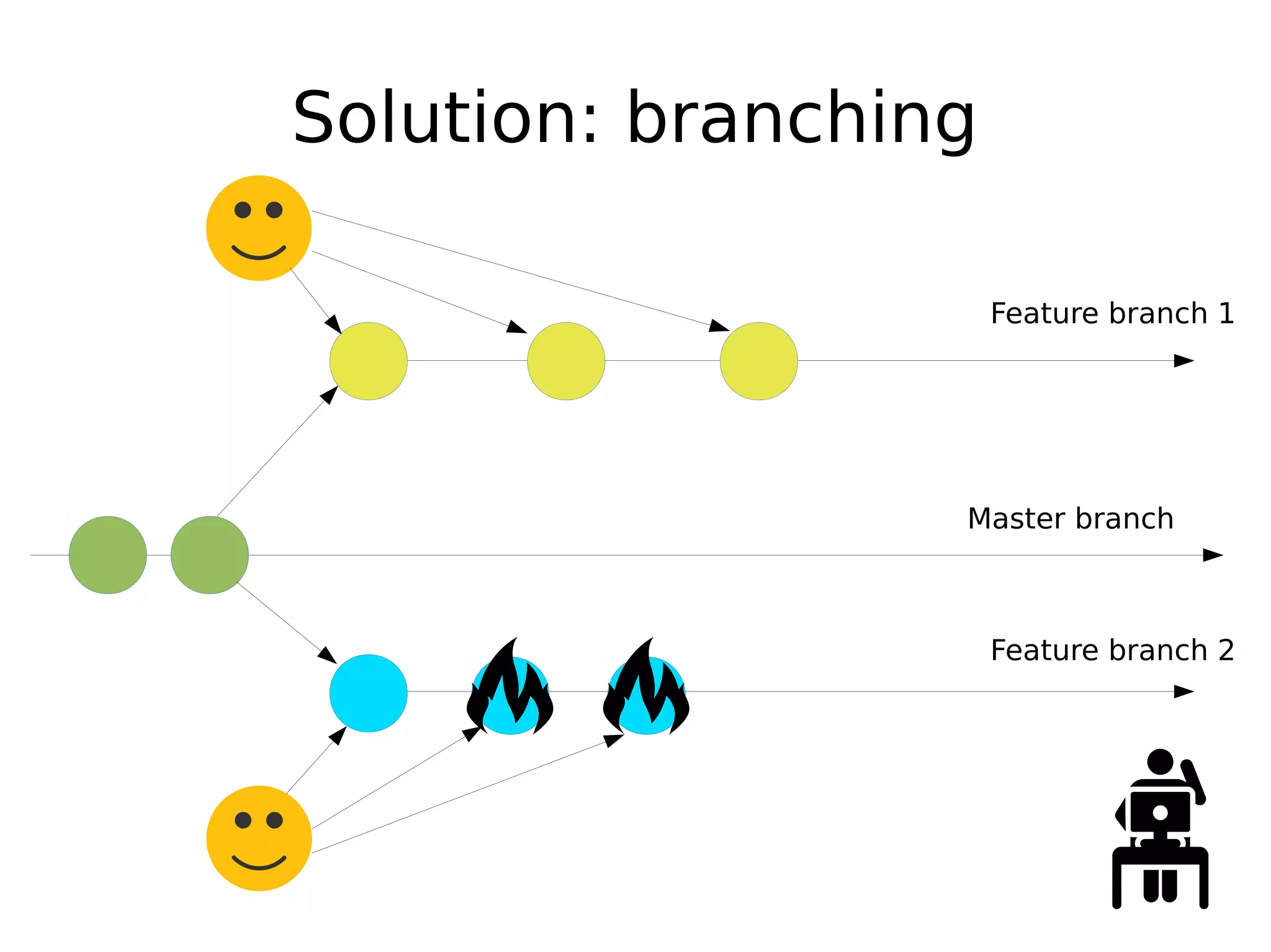 Solution: branching
Master branch
Feature branch 1
Feature branch 2
 