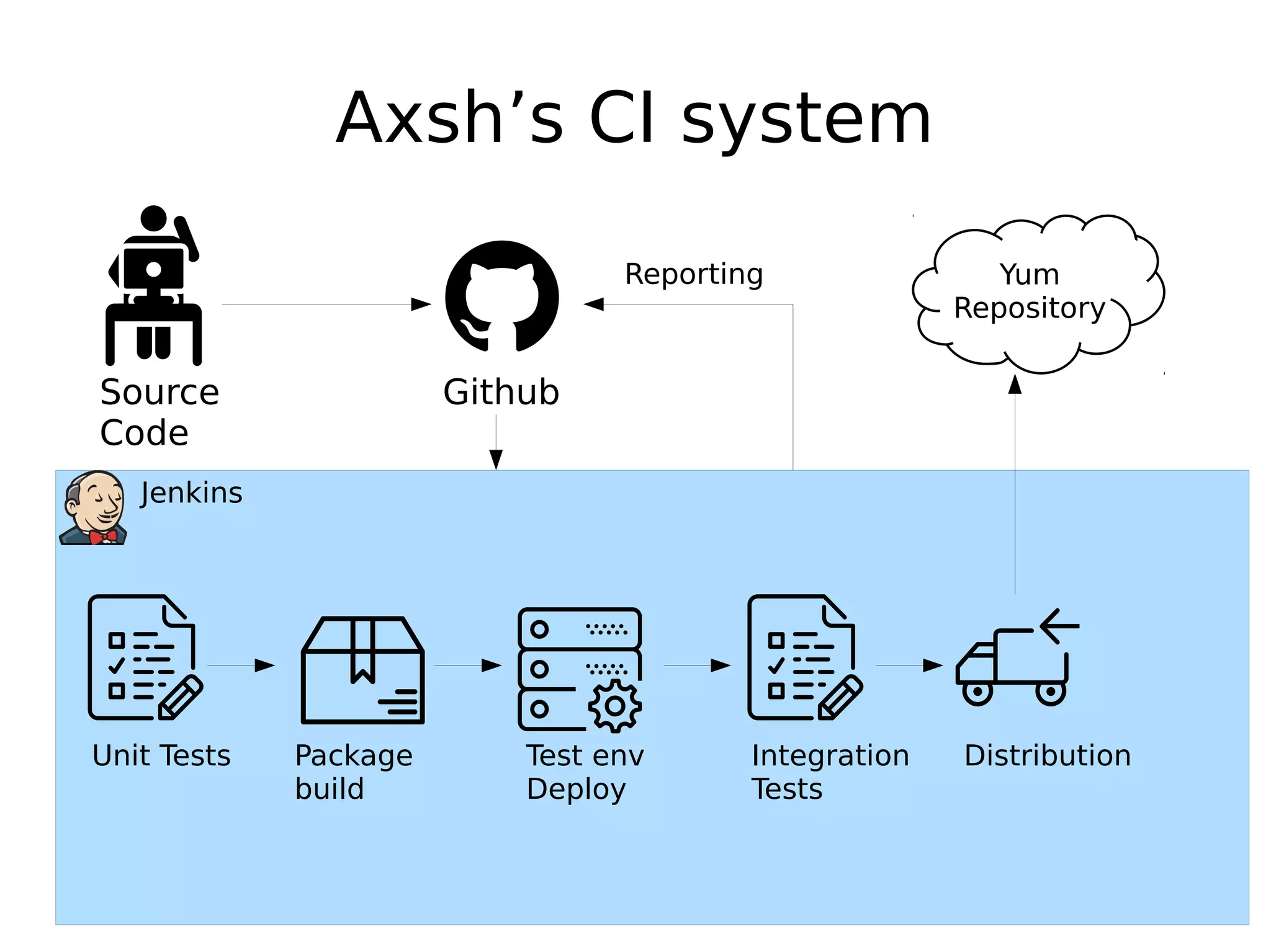 Jenkins
Axsh’s CI system
Source
Code
Github
Unit Tests Package
build
Test env
Deploy
Integration
Tests
Distribution
Yum
Repository
Reporting
 
