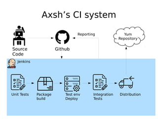 Jenkins
Axsh’s CI system
Source
Code
Github
Unit Tests Package
build
Test env
Deploy
Integration
Tests
Distribution
Yum
Repository
Reporting
 