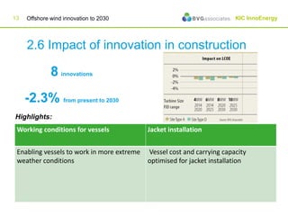 Offshore wind innovation for cost reduction