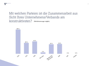 (Mehrfachnennungen möglich)
Mit welchen Parteien ist die Zusammenarbeit aus
Sicht Ihres Unternehmens/Verbands am
konstruktivsten?
10
0 %0 %
34 %33 %
5 %
43 %
38 %
84 %
Bündnis 90/
Die GrünenCDU
CSU
SPD
Die Linke
FDP
AfD
Andere
 