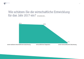 Ich rechne mit…
einem weiteren wirtschaftlichen Aufschwung. wirtschaftlicher Stagnation. einem wirtschaftlichen Abschwung.
50 %
48 %
2 %
Wie schätzen Sie die wirtschaftliche Entwicklung
für das Jahr 2017 ein?
12
 