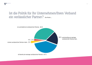 Die Politik …
2 %
3 %
41 %
18 %
36 %
Ist die Politik für Ihr Unternehmen/Ihren Verband
ein verlässlicher Partner?
13
ist bereits ein weniger verlässlicher Partner.
ist kein verlässlicher Partner mehr.
k.A.
ist und bleibt ein verlässlicher Partner.
wird künftig ein weniger
verlässlicher Partner sein.
 