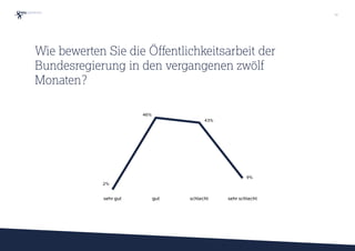 sehr gut gut schlecht sehr schlecht
Wie bewerten Sie die Öffentlichkeitsarbeit der
Bundesregierung in den vergangenen zwölf
Monaten?
14
46%
43%
9%
2%
 