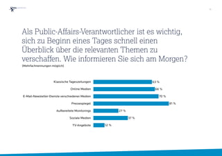(Mehrfachnennungen möglich)
Klassische Tageszeitungen
Online Medien
E-Mail-Newsletter-Dienste verschiedener Medien
Pressespiegel
Aufbereitete Monitorings
Soziale Medien
TV-Angebote 12 %
37 %
27 %
81 %
70 %
66 %
63 %
Als Public-Affairs-Verantwortlicher ist es wichtig,
sich zu Beginn eines Tages schnell einen
Überblick über die relevanten Themen zu
verschaffen. Wie informieren Sie sich am Morgen?
16
 