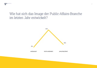 verbessert nicht verändert verschlechtert
Wie hat sich das Image der Public-Affairs-Branche
im letzten Jahr entwickelt?
17
9%
72%
19%
 