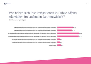 (Mehrfachnennungen möglich)
Es wurden mehr personelle Ressourcen für die Public-Affairs-Aktivitäten eingesetzt.
Es wurden mehr finanzielle Ressourcen für die Public-Affairs-Aktivitäten eingesetzt.
Es gab keine Veränderungen bei den personellen Ressourcen für die Public-Affairs-Aktivitäten.
Es gab keine Veränderungen bei den finanziellen Ressourcen für die Public-Affairs-Aktivitäten.
Es wurden weniger personelle Ressourcen für die Public-Affairs-Aktivitäten eingesetzt.
Es wurden weniger finanzielle Ressourcen für die Public-Affairs-Aktivitäten eingesetzt.
Keine Angabe 8 %
6 %
6 %
45 %
46 %
31 %
33 %
Wie haben sich Ihre Investitionen in Public-Affairs-
Aktivitäten im laufenden Jahr entwickelt?
18
 