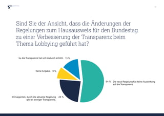 9 %
24 %
54 %
13 %
Sind Sie der Ansicht, dass die Änderungen der
Regelungen zum Hausausweis für den Bundestag
zu einer Verbesserung der Transparenz beim
Thema Lobbying geführt hat?
19
Die neue Regelung hat keine Auswirkung
auf die Transparenz
Im Gegenteil, durch die aktuelle Regelung  
gibt es weniger Transparenz.
Keine Angabe.
Ja, die Transparenz hat sich dadurch erhöht.
 
