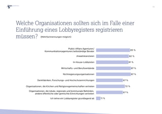 (Mehrfachnennungen möglich)
Public-Affairs Agenturen/ 
Kommunikationsagenturen/selbständige Berater
Anwaltskanzleien
In-House-Lobbyisten
Wirtschafts- und Berufsverbände
Nichtregierungsorganisationen
Denkfabriken, Forschungs- und Hochschuleinrichtungen
Organisationen, die Kirchen und Religionsgemeinschaften vertreten
Organisationen, die lokale, regionale und kommunale Behörden,  
andere öffentliche oder gemischte Einrichtungen vertreten
Ich lehne ein Lobbyregister grundlegend ab 11 %
67 %
72 %
67 %
87 %
87 %
81 %
82 %
85 %
Welche Organisationen sollten sich im Falle einer
Einführung eines Lobbyregisters registrieren
müssen?
20
 
