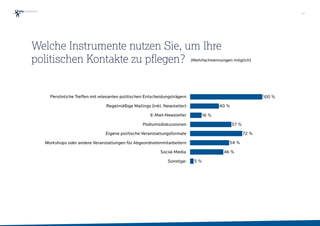 (Mehrfachnennungen möglich)
Persönliche Treffen mit relevanten politischen Entscheidungsträgern
Regelmäßige Mailings (inkl. Newsletter)
E-Mail-Newsletter
Podiumsdiskussionen
Eigene politische Veranstaltungsformate
Workshops oder andere Veranstaltungen für Abgeordnetenmitarbeitern
Social Media
Sonstige: 5 %
46 %
54 %
72 %
57 %
16 %
40 %
100 %
Welche Instrumente nutzen Sie, um Ihre
politischen Kontakte zu pflegen?
21
 