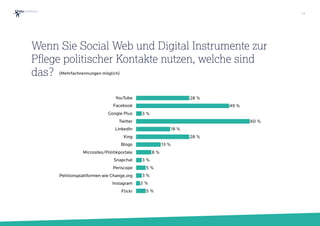 YouTube
Facebook
Google Plus
Twitter
LinkedIn
Xing
Blogs
Microsites/Politikportale
Snapchat
Periscope
Petitionsplattformen wie Change.org
Instagram
Flickr 5 %
2 %
3 %
5 %
3 %
8 %
13 %
28 %
18 %
60 %
3 %
49 %
28 %
Wenn Sie Social Web und Digital Instrumente zur
Pflege politischer Kontakte nutzen, welche sind
das? (Mehrfachnennungen möglich)
23
 